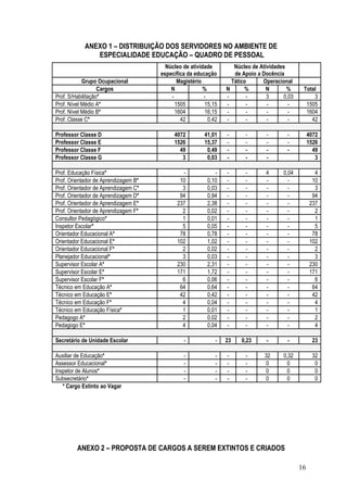 ANEXO 1 – DISTRIBUIÇÃO DOS SERVIDORES NO AMBIENTE DE
               ESPECIALIDADE EDUCAÇÃO – QUADRO DE PESSOAL
                                        Núcleo de atividade         Núcleo de Atividades
                                      específica da educação        de Apoio a Docência
            Grupo Ocupacional                Magistério            Tático      Operacional
                   Cargos                 N             %        N      %        N       %      Total
Prof. S/Habilitação*                      -             -        -       -       3      0,03        3
Prof. Nível Médio A*                        1505         15,15   -       -       -        -      1505
Prof. Nível Médio B*                        1604         16,15   -       -       -        -      1604
Prof. Classe C*                               42          0,42   -       -       -        -        42

Professor Classe D                         4072         41,01    -      -        -       -          4072
Professor Classe E                         1526         15,37    -      -        -       -          1526
Professor Classe F                           49          0,49    -      -        -       -            49
Professor Classe G                            3          0,03    -      -        -                     3

Prof. Educação Física*                         -            -    -      -        4      0,04           4
Prof. Orientador de Aprendizagem B*           10         0,10    -      -        -        -           10
Prof. Orientador de Aprendizagem C*            3         0,03    -      -        -        -            3
Prof. Orientador de Aprendizagem D*           94         0,94    -      -        -        -           94
Prof. Orientador de Aprendizagem E*          237         2,38    -      -        -        -          237
Prof. Orientador de Aprendizagem F*            2         0,02    -      -        -        -            2
Consultor Pedagógico*                          1         0,01    -      -        -        -            1
Inspetor Escolar*                              5         0,05    -      -        -        -            5
Orientador Educacional A*                     78         0,78    -      -        -        -           78
Orientador Educacional E*                    102         1,02    -      -        -        -          102
Orientador Educacional F*                      2         0,02    -      -        -        -            2
Planejador Educacional*                        3         0,03    -      -        -        -            3
Supervisor Escolar A*                        230         2,31    -      -        -        -          230
Supervisor Escolar E*                        171         1,72    -      -        -        -          171
Supervisor Escolar F*                          6         0,06    -      -        -        -            6
Técnico em Educação A*                        64         0,64    -      -        -        -           64
Técnico em Educação E*                        42         0,42    -      -        -        -           42
Técnico em Educação F*                         4         0,04    -      -        -        -            4
Técnico em Educação Física*                    1         0,01    -      -        -        -            1
Pedagogo A*                                    2         0,02    -      -        -        -            2
Pedagogo E*                                    4         0,04    -      -        -        -            4

Secretário de Unidade Escolar                  -             -   23    0,23      -       -            23

Auxiliar de Educação*                          -             -   -      -       32      0,32          32
Assessor Educacional*                          -             -   -      -        0       0             0
Inspetor de Alunos*                            -             -   -      -        0       0             0
Subsecretário*                                 -             -   -      -        0       0             0
   * Cargo Extinto ao Vagar




         ANEXO 2 – PROPOSTA DE CARGOS A SEREM EXTINTOS E CRIADOS

                                                                                               16
 