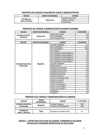 PROPOSTA DE CARGOS ATUALMENTE VAGOS A SEREM EXTINTOS
          NÚCLEO                    GRUPO OCUPACIONAL                             CARGOS
                                                                   Assessor Educacional
       Atividades de
                                           Operacional             Inspetor de Alunos
      Apoio a Docência
                                                                   Subsecretário



         PROPOSTA DE CARGOS A SEREM EXTINTOS QUANDO VAGAREM
      NÚCLEO             GRUPO OCUPACIONAL                      CARGOS                 OCUPANTES
                                                 Auxiliar de Educação                           32
 Atividades de Apoio
                             Operacional         Prof. S/Habilitação                            03
      A Docência
                                                 Prof. Educação Física                          04

      NÚCLEO             GRUPO OCUPACIONAL                     CARGOS                  OCUPANTES
                                                 Consultor Pedagógico                           01
                                                 Prof. Nível Médio A                          1505
                                                 Prof. Nível Médio B                          1604
                                                 Prof. Classe C                                 42
                                                 Prof. Orientador de Aprendizagem B             10
                                                 Prof. Orientador de Aprendizagem C             03
                                                 Prof. Orientador de Aprendizagem D             94
                                                 Prof. Orientador de Aprendizagem E            237
                                                 Prof. Orientador de Aprendizagem F             02
Atividades Especificas       Magistério          Consultor Pedagógico                           01
     da Educação                                 Inspetor Escolar                               05
                                                 Orientador Educacional A                       78
                                                 Orientador Educacional E                      102
                                                 Orientador Educacional F                       02
                                                 Planejador Educacional                         03
                                                 Supervisor Escolar A                          230
                                                 Técnico em Educação Física                     01
                                                 Supervisor Escolar E                          171
                                                 Supervisor Escolar F                           06
                                                 Técnico em Educação A                          64
                                                 Técnico em Educação E                          42
                                                 Técnico em Educação F                          04
                                                 Pedagogo A                                     02
                                                 Pedagogo E                                     04

             PROPOSTA DE CARGOS A SEREM MANTIDOS OU CRIADOS
                               GRUPO
       NÚCLEO                                                 CARGOS                   Nº DE VAGAS
                            OCUPACIONAL
Atividades Específicas                           Professor Pedagogo                        7800
                              Magistério
     Da Educação                                 Professor de Área Específica              4200

    Atividade de
                                Tático           Secretário de Unidade Escolar              23
  Apoio à Docência




    ANEXO 3 – ESTRUTURA DO PLANO DE CARGOS, CARREIRAS E SALÁRIOS
            NO NÚCLEO ATIVIDADES ESPECÍFICAS DA EDUCAÇÃO

                                                                                             17
 