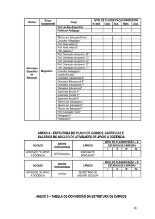 Grupo                                         NÍVEL DE CLASSIFICAÇÃO PROFESSOR
 Núcleo                                  Cargo
               Ocupacional                                    N. Med   Grad. Esp.    Mest. Dout.
                             Prof. de Área Específica
                             Professor Pedagogo

                             Técnico em Educação Física*
                             Consultor Pedagógico*
                             Prof. Nível Médio A*
                             Prof. Nível Médio B*
                             Prof. Classe C*
                             Prof. Orientador de Aprend. B*
                             Prof. Orientador de Aprend. C*
                             Prof. Orientador de Aprend. D*
                             Prof. Orientador de Aprend. E*
Atividades                   Prof. Orientador de Aprend. F*
Específica    Magistério     Consultor Pedagógico*
    da                       Inspetor Escolar*
Educação                     Orientador Educacional A*
                             Orientador Educacional E*
                             Orientador Educacional F*
                             Planejador Educacional*
                             Supervisor Escolar A*
                             Supervisor Escolar E*
                             Supervisor Escolar F*
                             Técnico em Educação A*
                             Técnico em Educação E*
                             Técnico em Educação F*
                             Prof. Educação Física*
                             Pedagogo A*
                             Pedagogo E*




             ANEXO 4 – ESTRUTURA DO PLANO DE CARGOS, CARREIRAS E
             SALÁRIOS DO NÚCLEO DE ATIVIDADES DE APOIO À DOCÊNCIA
                                                                       NÍVEL DE CLASSIFICAÇÃO – A
                              GRUPO
      NÚCLEO                                         CARGOS                ESTÁGIOS DE CARREIRA
                           OCUPACIONAL
                                                                         I       II     III   IV
ATIVIDADE DE APOIO                                 AUXILIAR DE
                           OPERACIONAL
    A DOCÊNCIA                                     EDUCAÇÃO*

                                                                       NÍVEL DE CLASSIFICAÇÃO – B
                              GRUPO
      NÚCLEO                                         CARGOS                ESTÁGIOS DE CARREIRA
                           OCUPACIONAL
                                                                         I       II     III   IV
ATIVIDADE DE APOIO                                SECRETÁRIO DE
                             TÁTICO
    A DOCÊNCIA                                   UNIDADE ESCOLAR




          ANEXO 5 – TABELA DE CONVERSÃO DA ESTRUTURA DE CARGOS


                                                                                             18
 