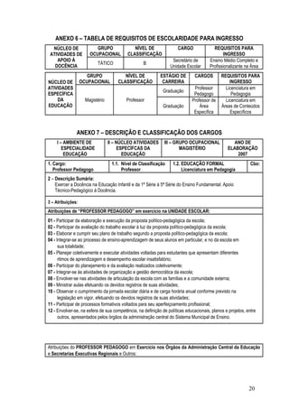 ANEXO 6 – TABELA DE REQUISITOS DE ESCOLARIDADE PARA INGRESSO
  NÚCLEO DE               GRUPO               NÍVEL DE                CARGO              REQUISITOS PARA
 ATIVIDADES DE         OCUPACIONAL         CLASSIFICAÇÃO                                       INGRESSO
    APOIO À                                                       Secretário de        Ensino Médio Completo e
                           TÁTICO                  B
   DOCÊNCIA                                                      Unidade Escolar       Profissionalizante na Área
                      GRUPO              NÍVEL DE           ESTÁGIO DE         CARGOS        REQUISITOS PARA
NÚCLEO DE          OCUPACIONAL        CLASSIFICAÇÃO          CARREIRA                            INGRESSO
ATIVIDADES                                                                    Professor        Licenciatura em
                                                              Graduação
ESPECÍFICA                                                                    Pedagogo            Pedagogia
    DA               Magistério           Professor                          Professor de      Licenciatura em
EDUCAÇÃO                                                      Graduação          Área        Áreas de Conteúdos
                                                                              Específica         Específicos



               ANEXO 7 – DESCRIÇÃO E CLASSIFICAÇÃO DOS CARGOS
    I – AMBIENTE DE               II – NÚCLEO ATIVIDADES      III – GRUPO OCUPACIONAL             ANO DE
       ESPECIALIDADE                    ESPECÍFCAS DA                 MAGISTÉRIO                ELABORAÇÃO
        EDUCAÇÃO                          EDUCAÇÃO                                                  2007
1. Cargo:                          1.1. Nível de Classificação     1.2. EDUCAÇÃO FORMAL                      Cbo:
   Professor Pedagogo                   Professor                       Licenciatura em Pedagogia
2 – Descrição Sumária:
    Exercer a Docência na Educação Infantil e da 1ª Série à 5ª Série do Ensino Fundamental. Apoio
    Técnico-Pedagógico à Docência.

3 – Atribuições:
Atribuições de “PROFESSOR PEDAGOGO” em exercício na UNIDADE ESCOLAR:
01 - Participar da elaboração e execução da proposta político-pedagógica da escola;
02 - Participar da avaliação do trabalho escolar à luz da proposta político-pedagógica da escola;
03 - Elaborar e cumprir seu plano de trabalho segundo a proposta político-pedagógica da escola;
04 - Integrar-se ao processo de ensino-aprendizagem de seus alunos em particular, e no da escola em
      sua totalidade;
05 - Planejar coletivamente e executar atividades voltadas para estudantes que apresentam diferentes
      ritmos de aprendizagem e desempenho escolar insatisfatório;
06 - Participar do planejamento e da avaliação realizados coletivamente;
07 - Integrar-se às atividades de organização e gestão democrática da escola;
08 - Envolver-se nas atividades de articulação da escola com as famílias e a comunidade externa;
09 - Ministrar aulas efetuando os devidos registros de suas atividades;
10 - Observar o cumprimento da jornada escolar diária e de carga horária anual conforme previsto na
      legislação em vigor, efetuando os devidos registros de suas atividades;
11 - Participar de processos formativos voltados para seu aperfeiçoamento profissional;
12 - Envolver-se, na esfera de sua competência, na definição de políticas educacionais, planos e projetos, entre
      outros, apresentados pelos órgãos da administração central do Sistema Municipal de Ensino.




Atribuições do PROFESSOR PEDAGOGO em Exercício nos Órgãos da Administração Central da Educação
e Secretarias Executivas Regionais e Outros:




                                                                                                            20
 