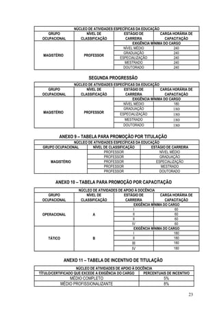 NÚCLEO DE ATIVIDADES ESPECÍFICAS DA EDUCAÇÃO
    GRUPO                NÍVEL DE            ESTÁGIO DE          CARGA HORÁRIA DE
 OCUPACIONAL          CLASSIFICAÇÃO           CARREIRA              CAPACITAÇÃO
                                                  EXIGÊNCIA MÍNIMA DO CARGO
                                             NÍVEL MÉDIO                240
                                             GRADUAÇÃO                  240
  MAGISTÉRIO            PROFESSOR
                                           ESPECIALIZAÇÃO               240
                                              MESTRADO                  240
                                             DOUTORADO                  240

                          SEGUNDA PROGRESSÃO
                   NÚCLEO DE ATIVIDADES ESPECÍFICAS DA EDUCAÇÃO
    GRUPO                NÍVEL DE            ESTÁGIO DE          CARGA HORÁRIA DE
 OCUPACIONAL          CLASSIFICAÇÃO           CARREIRA              CAPACITAÇÃO
                                                  EXIGÊNCIA MÍNIMA DO CARGO
                                             NÍVEL MÉDIO                180
                                             GRADUAÇÃO                  180
  MAGISTÉRIO            PROFESSOR          ESPECIALIZAÇÃO               180
                                              MESTRADO                  180
                                             DOUTORADO                  180

          ANEXO 9 – TABELA PARA PROMOÇÃO POR TITULAÇÃO
                 NÚCLEO DE ATIVIDADES ESPECÍFICAS DA EDUCAÇÃO
  GRUPO OCUPACIONAL       NÍVEL DE CLASSIFICAÇÃO          ESTÁGIO DE CARREIRA
                                 PROFESSOR                    NÍVEL MÉDIO
                                 PROFESSOR                    GRADUAÇÃO
     MAGISTÉRIO                  PROFESSOR                  ESPECIALIZAÇÃO
                                 PROFESSOR                     MESTRADO
                                 PROFESSOR                    DOUTORADO

        ANEXO 10 – TABELA PARA PROMOÇÃO POR CAPACITAÇÃO
                     NÚCLEO DE ATIVIDADES DE APOIO À DOCÊNCIA
    GRUPO                NÍVEL DE            ESTÁGIO DE           CARGA HORÁRIA DE
 OCUPACIONAL          CLASSIFICAÇÃO           CARREIRA               CAPACITAÇÃO
                                                   EXIGÊNCIA MÍNIMA DO CARGO
                                                  I                        60
 OPERACIONAL                A                     II                       60
                                                  II                       60
                                                 IV                        60
                                                   EXIGÊNCIA MÍNIMA DO CARGO
                                                  I                       180
    TÁTICO                  B                     II                      180
                                                 III                      180
                                                 IV                       180


               ANEXO 11 – TABELA DE INCENTIVO DE TITULAÇÃO
                    NÚCLEO DE ATIVIDADES DE APOIO À DOCÊNCIA
TÍTULO/CERTIFICADO QUE EXCEDE A EXIGÊNCIA DO CARGO      PERCENTUAIS DE INCENTIVO
                 MÉDIO COMPLETO                                   5%
             MÉDIO PROFISSIONALIZANTE                             8%

                                                                                23
 