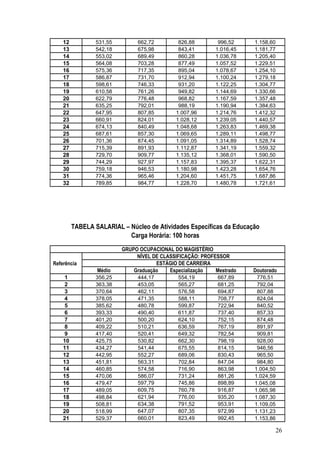 12           531,55        662,72         826,88         996,52    1.158,60
    13           542,18        675,98         843,41        1.016,45   1.181,77
    14           553,02        689,49         860,28        1.036,78   1.205,40
    15           564,08        703,28         877,49        1.057,52   1.229,51
    16           575,36        717,35         895,04        1.078,67   1.254,10
    17           586,87        731,70         912,94        1.100,24   1.279,18
    18           598,61        746,33         931,20        1.122,25   1.304,77
    19           610,58        761,26         949,82        1.144,69   1.330,66
    20           622,79        776,48         968,82        1.167,59   1.357,48
    21           635,25        792,01         988,19        1.190,94   1.384,63
    22           647,95        807,85        1.007,96       1.214,76   1.412,32
    23           660,91        824,01        1.028,12       1.239,05   1.440,57
    24           674,13        840,49        1.048,68       1.263,83   1.469,38
    25           687,61        857,30        1.069,65       1.289,11   1.498,77
    26           701,36        874,45        1.091,05       1.314,89   1.528,74
    27           715,39        891,93        1.112,87       1.341,19   1.559,32
    28           729,70        909,77        1.135,12       1.368,01   1.590,50
    29           744,29        927,97        1.157,83       1.395,37   1.622,31
    30           759,18        946,53        1.180,98       1.423,28   1.654,76
    31           774,36        965,46        1.204,60       1.451,75   1.687,86
    32           789,85        984,77        1.228,70       1.480,78   1.721,61




         TABELA SALARIAL – Núcleo de Atividades Específicas da Educação
                           Carga Horária: 100 horas
                          GRUPO OCUPACIONAL DO MAGISTÉRIO
                               NÍVEL DE CLASSIFICAÇÃO: PROFESSOR
Referência                            ESTÁGIO DE CARREIRA
                 Médio        Graduação    Especialização   Mestrado   Doutorado
     1           356,25        444,17          554,19        667,89     776,51
     2           363,38        453,05          565,27        681,25     792,04
     3           370,64        462,11          576,58        694,87     807,88
     4           378,05        471,35          588,11        708,77     824,04
     5           385,62        480,78          599,87        722,94     840,52
     6           393,33        490,40          611,87        737,40     857,33
     7           401,20        500,20          624,10        752,15     874,48
     8           409,22        510,21          636,59        767,19     891,97
     9           417,40        520,41          649,32        782,54     909,81
    10           425,75        530,82          662,30        798,19     928,00
    11           434,27        541,44          675,55        814,15     946,56
    12           442,95        552,27          689,06        830,43     965,50
    13           451,81        563,31          702,84        847,04     984,80
    14           460,85        574,58          716,90        863,98    1.004,50
    15           470,06        586,07          731,24        881,26    1.024,59
    16           479,47        597,79          745,86        898,89    1.045,08
    17           489,05        609,75          760,78        916,87    1.065,98
    18           498,84        621,94          776,00        935,20    1.087,30
    19           508,81        634,38          791,52        953,91    1.109,05
    20           518,99        647,07          807,35        972,99    1.131,23
    21           529,37        660,01          823,49        992,45    1.153,86

                                                                                  26
 