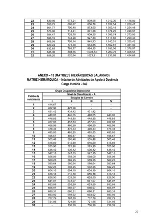 22         539,95           673,21           839,96    1.012,30   1.176,93
  23         550,75           686,67           856,76    1.032,54   1.200,47
  24         561,77           700,40           873,90    1.053,19   1.224,48
  25         573,00           714,41           891,38    1.074,25   1.248,97
  26         584,47           728,70           909,20    1.095,74   1.273,95
  27         596,15           743,28           927,39    1.117,65   1.299,43
  28         608,08           758,14           945,93    1.140,01   1.325,42
  29         620,24           773,30           964,85    1.162,81   1.351,93
  30         632,65           788,77           984,15    1.186,06   1.378,97
  31         645,30           804,55          1.003,83   1.209,79   1.406,55
  32         658,20           820,64          1.023,91   1.233,98   1.434,68




      ANEXO – 13 (MATRIZES HIERÁRQUICAS SALARIAIS)
MATRIZ HIERÁRQUICA – Núcleo de Atividades de Apoio à Docência
                     Carga Horária - 240
                   Grupo Ocupacional Operacional
                            Nível de Classificação – A
 Padrão de
                               Estágios de Carreira
vencimento
                 I             II                III        IV
    1         414,67           -                  -          -
    2         422,96        422,96                -          -
    3         431,42        431,42             431,42        -
    4         440,05        440,05             440,05     440,05
    5         448,85        448,85             448,85     448,85
    6         457,83        457,83             457,83     457,83
    7         466,99        466,99             466,99     466,99
    8         476,33        476,33             476,33     476,33
    9         485,85        485,85             485,85     485,85
   10         495,57        495,57             495,57     495,57
   11         505,48        505,48             505,48     505,48
   12         515,59        515,59             515,59     515,59
   13         525,90        525,90             525,90     525,90
   14         536,42        536,42             536,42     536,42
   15         547,15        547,15             547,15     547,15
   16         558,09        558,09             558,09     558,09
   17         569,25        569,25             569,25     569,25
   18         580,64        580,64             580,64     580,64
   19         592,25        592,25             592,25     592,25
   20         604,10        604,10             604,10     604,10
   21         616,18        616,18             616,18     616,18
   22         628,50        628,50             628,50     628,50
   23         641,07        641,07             641,07     641,07
   24         653,89        653,89             653,89     653,89
   25         666,97        666,97             666,97     666,97
   26         680,31        680,31             680,31     680,31
   27         693,92        693,92             693,92     693,92
   28         707,79        707,79             707,79     707,79
   29         721,95        721,95             721,95     721,95
   30           -           736,39             736,39     736,39

                                                                               27
 