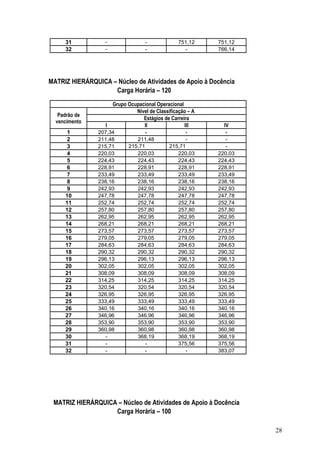 31            -               -             751,12    751,12
     32            -               -               -       766,14




MATRIZ HIERÁRQUICA – Núcleo de Atividades de Apoio à Docência
                    Carga Horária – 120
                     Grupo Ocupacional Operacional
                              Nível de Classificação – A
   Padrão de
                                 Estágios de Carreira
  vencimento
                   I             II                III       IV
      1         207,34            -                 -         -
      2         211,48        211,48                -         -
      3         215,71     215,71           215,71            -
      4         220,03        220,03             220,03    220,03
      5         224,43        224,43             224,43    224,43
      6         228,91        228,91             228,91    228,91
      7         233,49        233,49             233,49    233,49
      8         238,16        238,16             238,16    238,16
      9         242,93        242,93             242,93    242,93
     10         247,78        247,78             247,78    247,78
     11         252,74        252,74             252,74    252,74
     12         257,80        257,80             257,80    257,80
     13         262,95        262,95             262,95    262,95
     14         268,21        268,21             268,21    268,21
     15         273,57        273,57             273,57    273,57
     16         279,05        279,05             279,05    279,05
     17         284,63        284,63             284,63    284,63
     18         290,32        290,32             290,32    290,32
     19         296,13        296,13             296,13    296,13
     20         302,05        302,05             302,05    302,05
     21         308,09        308,09             308,09    308,09
     22         314,25        314,25             314,25    314,25
     23         320,54        320,54             320,54    320,54
     24         326,95        326,95             326,95    326,95
     25         333,49        333,49             333,49    333,49
     26         340,16        340,16             340,16    340,16
     27         346,96        346,96             346,96    346,96
     28         353,90        353,90             353,90    353,90
     29         360,98        360,98             360,98    360,98
     30           -           368,19             368,19    368,19
     31           -               -              375,56    375,56
     32           -               -                 -      383,07




 MATRIZ HIERÁRQUICA – Núcleo de Atividades de Apoio à Docência
                   Carga Horária – 100

                                                                    28
 