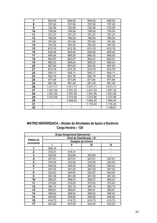 7         694,05          694,05           694,05     694,05
    8         707,93          707,93           707,93     707,93
    9         722,09          722,09           722,09     722,09
   10         736,54          736,54           736,54     736,54
   11         751,27          751,27           751,27     751,27
   12         766,29          766,29           766,29     766,29
   13         781,62          781,62           781,62     781,62
   14         797,25          797,25           797,25     797,25
   15         813,19          813,19           813,19     813,19
   16         829,46          829,46           829,46     829,46
   17         846,05          846,05           846,05     846,05
   18         862,97          862,97           862,97     862,97
   19         880,23          880,23           880,23     880,23
   20         897,83          897,83           897,83     897,83
   21         915,79          915,79           915,79     915,79
   22         934,11          934,11           934,11     934,11
   23         952,79          952,79           952,79     952,79
   24         971,84          971,84           971,84     971,84
   25         991,28          991,28           991,28     991,28
   26        1.011,11        1.011,11         1.011,11   1.011,11
   27        1.031,33        1.031,33         1.031,33   1.031,33
   28        1.051,95        1.051,95         1.051,95   1.051,95
   29        1.072,99        1.072,99         1.072,99   1.072,99
   30            -           1.094,45         1.094,45   1.094,45
   31            -               -            1.116,34   1.116,34
   32            -               -                -      1.138,67




MATRIZ HIERÁRQUICA – Núcleo de Atividades de Apoio à Docência
                 Carga Horária – 120
                   Grupo Ocupacional Operacional
                            Nível de Classificação – B
 Padrão de
                               Estágios de Carreira
vencimento
                 I             II                III       IV
    1         308,15           -                  -         -
    2         314,31        314,31                -         -
    3         320,60        320,60             320,60       -
    4         327,01        327,01             327,01    327,01
    5         333,55        333,55             333,55    333,55
    6         340,22        340,22             340,22    340,22
    7         347,03        347,03             347,03    347,03
    8         353,97        353,97             353,97    353,97
    9         361,05        361,05             361,05    361,05
   10         368,27        368,27             368,27    368,27
   11         375,63        375,63             375,63    375,63
   12         383,15        383,15             383,15    383,15
   13         390,81        390,81             390,81    390,81
   14         398,62        398,62             398,62    398,62
   15         406,60        406,60             406,60    406,60
   16         414,73        414,73             414,73    414,73
   17         423,02        423,02             423,02    423,02


                                                                    30
 