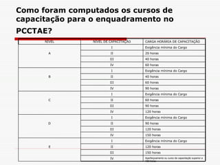 Como foram computados os cursos de capacitação para o enquadramento no PCCTAE?   Aperfeiçoamento ou curso de capacitação superior a 180 horas IV 150 horas III 120 horas II E Exigência mínima do Cargo I 150 horas IV 120 horas III 90 horas II D Exigência mínima do Cargo I 120 horas IV 90 horas III 60 horas II C Exigência mínima do Cargo I 90 horas IV 60 horas III 40 horas II B Exigência mínima do Cargo I 60 horas IV 40 horas III 20 horas II A Exigência mínima do Cargo I CARGA HORÁRIA DE CAPACITAÇÃO NÍVEL DE CAPACITAÇÃO NÍVEL 