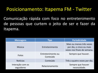 Posicionamento: Itapema FM - Twitter Comunicação rápida com foco no entretenimento de pessoas que curtem o jeito de ser e fazer da Itapema.  Mensagens Tipo Periodicidade Música Entretenimento Mais ou menos três vezes por dia, e cinco ou mais vezes nos finais de semana. Fotos Entretenimento ou Conteúdo Sempre que houver. Notícias Conteúdo Três a quatro vezes por dia. Interação com os seguidores Relacionamento Sempre que houver necessidade. 