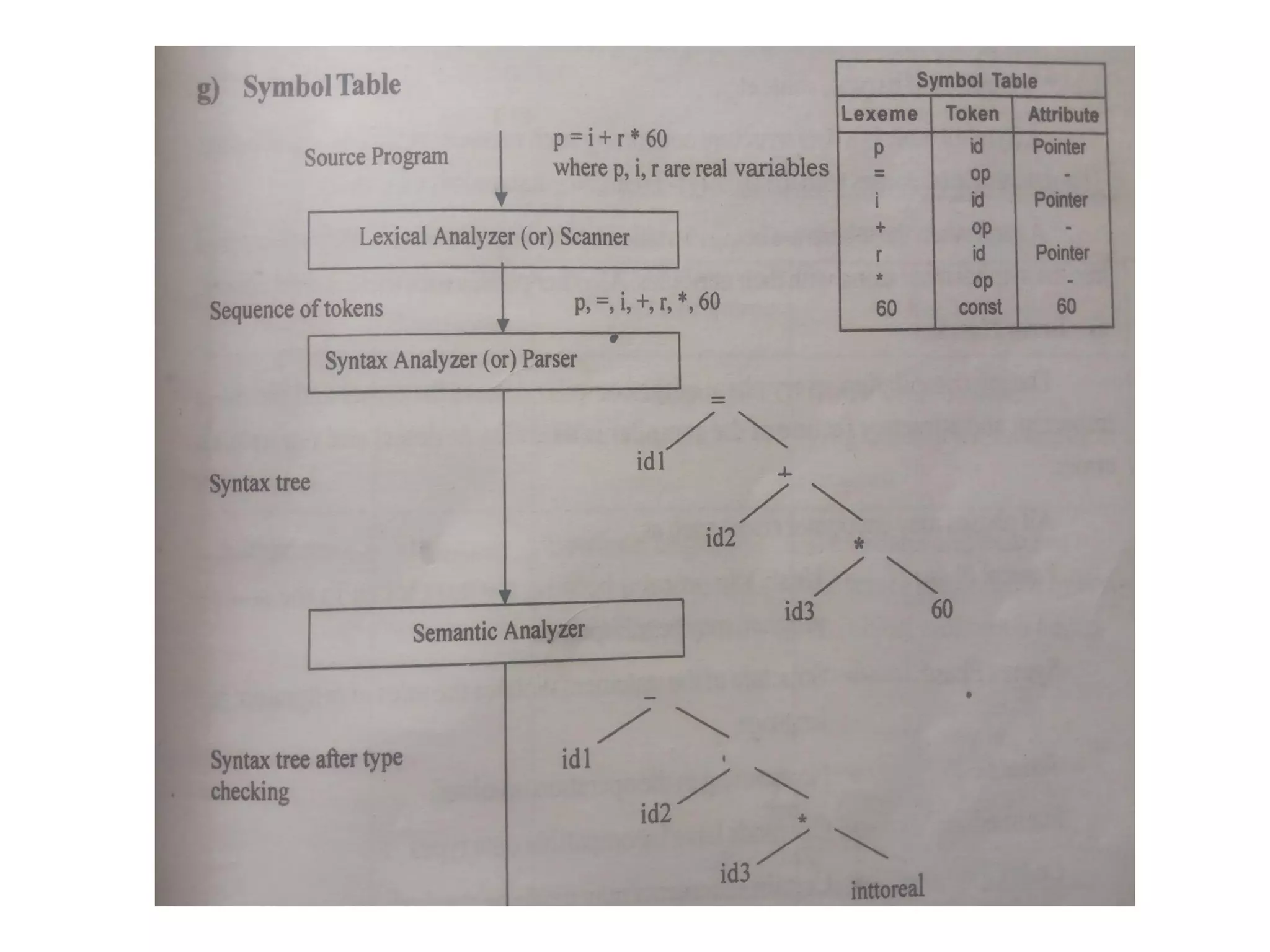 Principles of Compiler Design