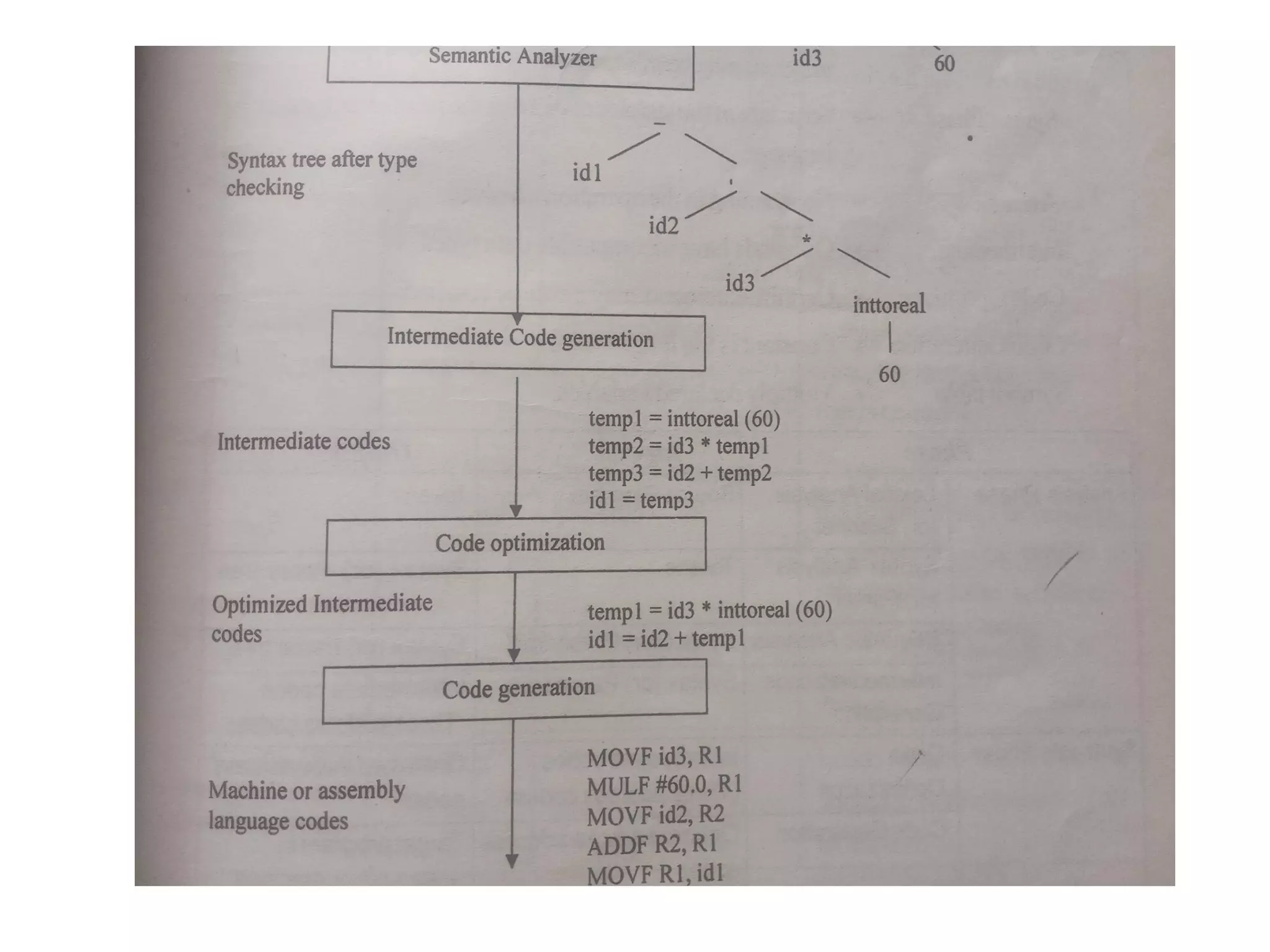Principles of Compiler Design
