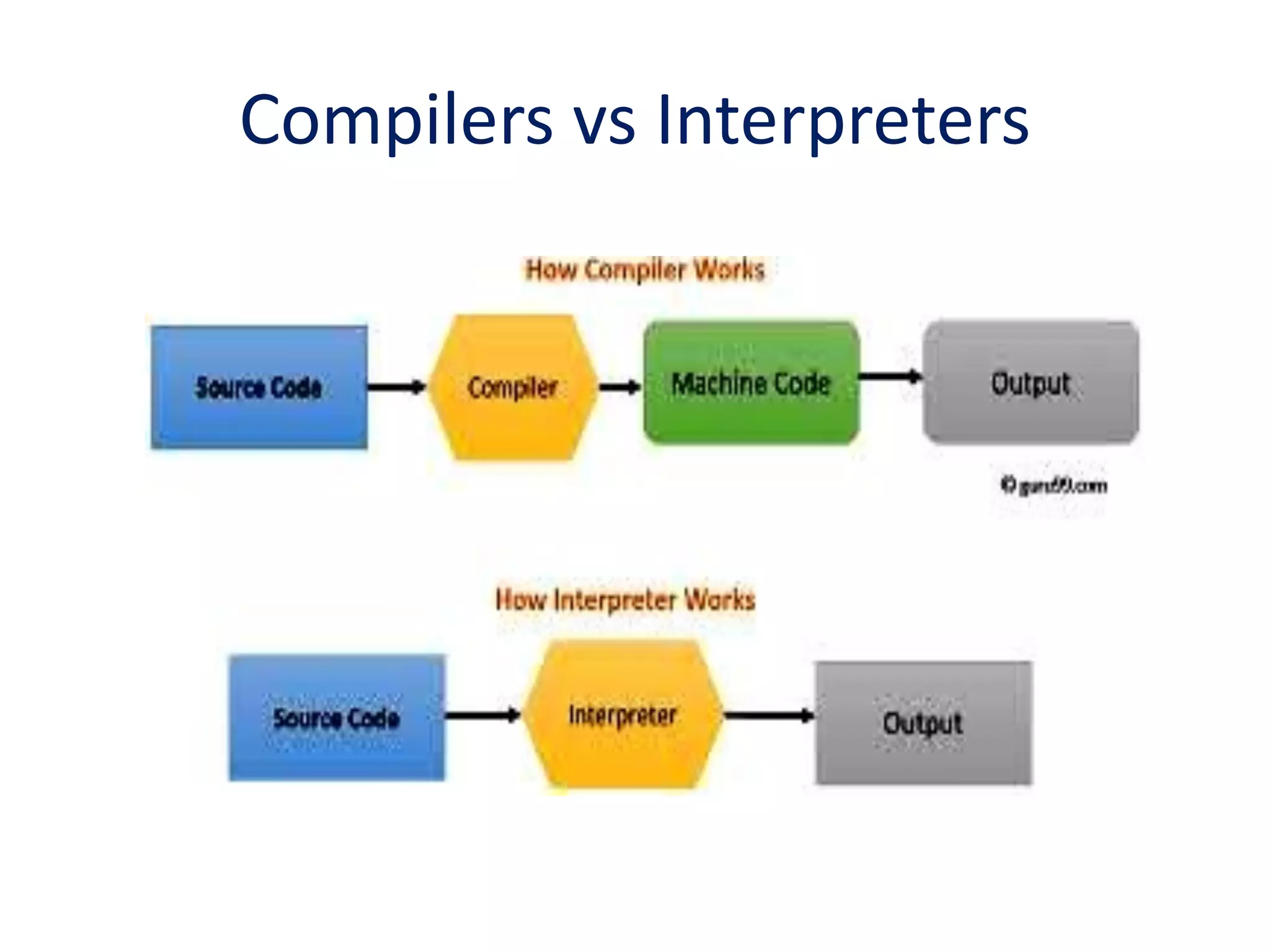 Compilers vs Interpreters
 