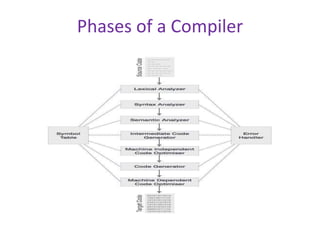 Principles of Compiler Design | PDF