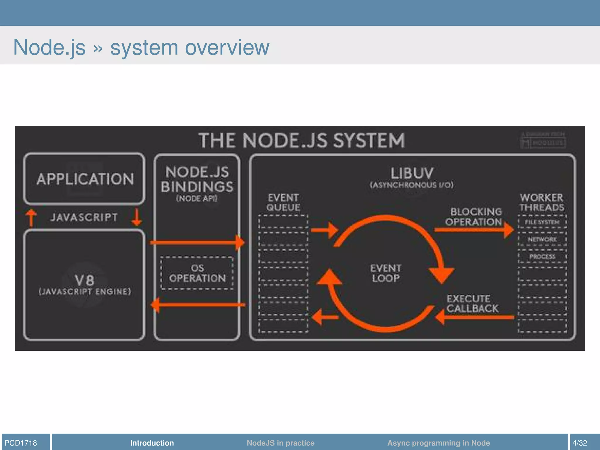 Node.js » system overview
PCD1718 Introduction NodeJS in practice Async programming in Node 4/32
 