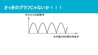 さっきのグラフじゃないか！！！
中心からの距離 R
水平線とRの間の角度 θ
 