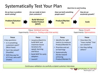 Build a Lean CanvasCreated by Ash Maurya as an adaptation of Alex Osterwalder’s Business Model Canvas, described in his book Business Model GenerationCapture the Business Model HypothesisBenefits:Fast, compared to writing a b-plan