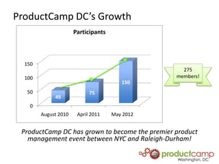 ProductCamp DC’s Growth
                      Participants



  150
                                                  275
  100                                           members!
                                        150
  50                        75
             45
   0
        August 2010    April 2011    May 2012


 ProductCamp DC has grown to become the premier product
   management event between NYC and Raleigh-Durham!
 