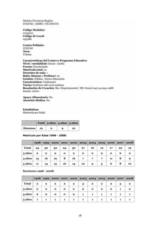 Distrito/Provincia/Región:
COLPAS / AMBO / HUANUCO

Código Modular:
0749200
Código de Local:
195088

Centro Poblado:
COLPAS
Área:
Urbana

Características del Centro o Programa Educativo
Nivel / modalidad: Inicial - Jardín
Forma: Escolarizado
Matrícula total: 22
Docentes de aula: 1
Ratio Alumno / Profesor: 22
Gestión: Pública - Sector Educación
Característica: Unidocente
Turno: Continuo sólo en la mañana
Resolución de Creación: Res. Departamental / RD. Zonal 1042 24-may-1988
Estado: Activo

Apoyo Alimentario: No
Atención Médica: No


Estadísticas
Matrícula por Edad:


            Total 3 años 4 años 5 años
Alumnos        19        0        9       10

Matrícula por Edad 1998 - 2008:

         1998 1999 2000 2001 2002 2003 2004 2005 2006 2007 2008
Total     24        30       32   24      30    27      16   12     17    22   19
3 años     0        0        0        0   0         0   0    0      0     6    0
4 años    13        16       19       8   16        7   7    7      11    8    9
5 años    11        14       13   16      14    10      9    5      6     8    10

Secciones 1998 - 2008:

         1998 1999 2000 2001 2002 2003 2004 2005 2006 2007 2008
Total      2        2        2        2   2         3   2    2      2     3    2
3 años     0        0        0        0   0         0   0    0      0     1    0
4 años     0        0        0        0   0         1   1    1      1     1    1
5 años     1        1        1        1   1         1   1    1      1     1    1




                                               18
 