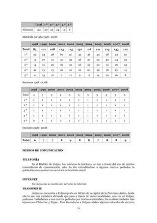 Total 1 º 2 º 3 º 4 º 5 º
Alumnos        122        50   25    24       15   8

Matrícula por Año 1998 - 2008:

        1998 1999 2000 2001 2002 2003 2004 2005 2006 2007 2008
Total     83         101       108        123      125   132   108   121   125   133   122
 1º       29         24        38         60       50    45    31    44    28    42    50
 2º       19         27        21         31       32    36    23    22    40    34    25
 3º       14         12        20         16       21    26    22    22    19    26    24
 4º       21         15        13         16       10    16    20    19    18    15    15
 5º       0          23        16         0        12     9    12    14    20    16    8

Secciones 1998 - 2008:

        1998 1999 2000 2001 2002 2003 2004 2005 2006 2007 2008
Total     4          5         5          4        5     5     5     5     5     5     5
 1º       1          1         1          1        1     1     1     1     1     1     1
 2º       1          1         1          1        1     1     1     1     1     1     1
 3º       1          1         1          1        1     1     1     1     1     1     1
 4º       1          1         1          1        1     1     1     1     1     1     1
 5º       0          1         1          0        1     1     1     1     1     1     1

Docentes 1998 - 2008:

        1998 1999 2000 2001 2002 2003 2004 2005 2006 2007 2008
Total     6           7         7         8        9      8    8     7     8     8     9


MEDIOS DE COMUNICACIÓN


TELEFONÍA
        En el Distrito de Colpas, los servicios de telefonía, se dan a través del uso de centros
comunitarios de comunicación, esto, ha ido extendiéndose a algunos centros poblados, la
población ansía contar con servicios de telefonía móvil.


INTERNET
        En Colpas no se cuenta con servicio de internet.
TRANSPORTE
         Colpas se encuentra a El transporte en 68 km de la capital de la Provincia Ambo, desde
ella lo une una carretera afirmada que pasa a través de varias localidades, una vez en Colpas,
podemos trasladarnos a sus centros poblados por trochas carrozables, los centros poblados más
lejanos son Chúcchuc y Yápac. Para trasladarse a Colpas existen algunos vehículos de servicio,

                                                         21
 