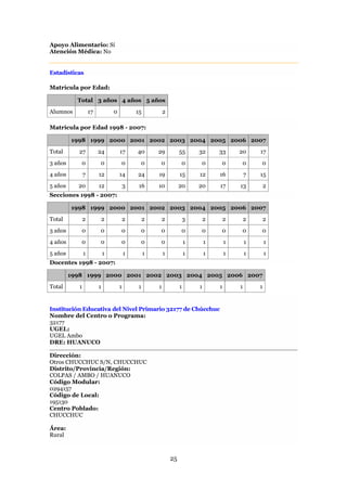 Apoyo Alimentario: Sí
Atención Médica: No


Estadísticas

Matrícula por Edad:

           Total 3 años 4 años 5 años
Alumnos            17           0           15           2

Matrícula por Edad 1998 - 2007:

         1998 1999 2000 2001 2002 2003 2004 2005 2006 2007
Total      27           24          17      40       29           55      32      33      20      17
3 años      0           0           0        0       0            0       0       0       0       0
4 años         7        12          14      24       19           15      12      16          7   15
5 años     20           12              3    16      10           20      20      17      13          2
Secciones 1998 - 2007:

         1998 1999 2000 2001 2002 2003 2004 2005 2006 2007
Total          2            2           2        2       2            3       2       2       2       2
3 años      0           0           0        0       0            0       0       0       0       0
4 años      0           0           0        0       0                1       1       1       1       1
5 años         1            1           1        1       1            1       1       1       1       1
Docentes 1998 - 2007:

         1998 1999 2000 2001 2002 2003 2004 2005 2006 2007
Total      1            1           1        1       1            1       1       1       1       1


Institución Educativa del Nivel Primario 32177 de Chúcchuc
Nombre del Centro o Programa:
32177
UGEL:
UGEL Ambo
DRE: HUANUCO

Dirección:
Otros CHUCCHUC S/N, CHUCCHUC
Distrito/Provincia/Región:
COLPAS / AMBO / HUANUCO
Código Modular:
0294157
Código de Local:
195130
Centro Poblado:
CHUCCHUC

Área:
Rural



                                                             25
 