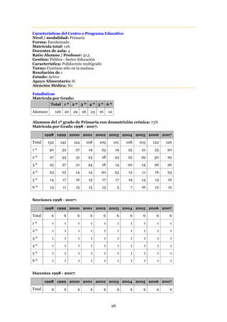 Características del Centro o Programa Educativo
Nivel / modalidad: Primaria
Forma: Escolarizado
Matrícula total: 126
Docentes de aula: 4
Ratio Alumno / Profesor: 31,5
Gestión: Pública - Sector Educación
Característica: Polidocente multigrado
Turno: Continuo sólo en la mañana
Resolución de :
Estado: Activo
Apoyo Alimentario: Sí
Atención Médica: No

Estadísticas
Matrícula por Grado:
           Total 1 º 2 º 3 º 4 º 5 º 6 º
Alumnos         126 20   29       26     23   16       12

Alumnos del 1º grado de Primaria con desnutrición crónica: 73%
Matrícula por Grado 1998 - 2007:

        1998 1999 2000 2001 2002 2003 2004 2005 2006 2007
Total     132     142    124           108    109           101   108   105   122   126
1º        30      32      27            19     23           19     25    21   25    20
2º        27      33      31           23      18           23     25   29    30    29
3º        25       27     21           24      18           14    20     14   26    26
4º        23      22      14            14    20            23     12    11    16   23
5º         14      17     16            13     17            17    19    14    13    16
6º         13      11     15            15     13            5      7    16    12    12


Secciones 1998 - 2007:

        1998 1999 2000 2001 2002 2003 2004 2005 2006 2007
Total      6       6          6         6          6         6     6     6     6     6
1º          1       1         1          1         1          1     1     1     1     1
2º          1       1         1          1         1          1     1     1     1     1
3º          1       1         1          1         1          1     1     1     1     1
4º          1       1         1          1         1          1     1     1     1     1
5º          1       1         1          1         1          1     1     1     1     1
6º          1       1         1          1         1          1     1     1     1     1


Docentes 1998 - 2007:

        1998 1999 2000 2001 2002 2003 2004 2005 2006 2007
Total      4       4          4         4          4         4     4     4     4     4



                                                        26
 