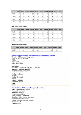 1998 1999 2000 2001 2002 2003 2004 2005 2006 2007
Total       31     32      34      32      32           32      14      12      16      20
3 años      0      0       0       0       0            0       0       0       0       0
4 años      14     16      20      19      20           8           9       5       9       9
5 años      17     16      14      13      12           12          5       7       7   11


Secciones 1998 - 2007:

         1998 1999 2000 2001 2002 2003 2004 2005 2006 2007
Total          2       2       2       2       2            3       2       2       2       2
3 años      0      0       0       0       0            0       0       0       0       0
4 años      0      0       0       0       0                1       1       1       1       1
5 años         1       1       1       1       1            1       1       1       1       1


Docentes 1998 - 2007:

         1998 1999 2000 2001 2002 2003 2004 2005 2006 2007
Total      1       1       1       1       1            1       1       1       1       1


Institución Educativa del Nivel Primario 33246 de Bella Huamali
Nombre del Centro o Programa:
33246 DE BELLA HUAMALI
UGEL:
UGEL Ambo
DRE: HUANUCO

Dirección:
Otros BELLA HUAMALI S/N, BELLA HUAMALI
Distrito/Provincia/Región:
COLPAS / AMBO / HUANUCO

Código Modular:
1412527
Código de Local:
625390
Centro Poblado:
BELLA HUAMALI
Área:
Rural

Características del Centro o Programa Educativo
Nivel / modalidad: Primaria
Forma: Escolarizado
Matrícula total: 34
Docentes de aula: 1
Ratio Alumno / Profesor: 34
Gestión: Pública - Sector Educación
Característica: Unidocente
Turno: Continuo sólo en la mañana
Resolución de :
Estado: Activo



                                                   32
 