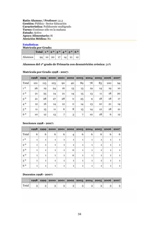 Ratio Alumno / Profesor: 31,3
Gestión: Pública - Sector Educación
Característica: Polidocente multigrado
Turno: Continuo sólo en la mañana
Estado: Activo
Apoyo Alimentario: Sí
Atención Médica: No

Estadísticas
Matrícula por Grado:
           Total 1 º 2 º 3 º 4 º 5 º 6 º
Alumnos         94    10   20       17    14   21       12

Alumnos del 1º grado de Primaria con desnutrición crónica: 50%

Matrícula por Grado 1998 - 2007:

        1998 1999 2000 2001 2002 2003 2004 2005 2006 2007
Total     101    115       103           90    40            89   78   83   100   94
1º        26         19     24           16     13           13   19   14    19   10
2º         21        25     14           21     14           15   13   11    18   20
3º         21        28     27           28         0        25   9    18    18   17
4º         12        16     14           12         0        14   13   10    21   14
5º         11        15     11            6         8        15   14   12    18   21
6º        10         12     13            7         5         7   10   18    6    12


Secciones 1998 - 2007:

        1998 1999 2000 2001 2002 2003 2004 2005 2006 2007
Total      6          6         6         6         4         6   6     6    6     6
1º          1         1         1         1         1         1    1    1     1    1
2º          1         1         1         1         1         1    1    1     1    1
3º          1         1         1         1         0         1    1    1     1    1
4º          1         1         1         1         0         1    1    1     1    1
5º          1         1         1         1         1         1    1    1     1    1
6º          1         1         1         1         1         1    1    1     1    1


Docentes 1998 - 2007:

        1998 1999 2000 2001 2002 2003 2004 2005 2006 2007
Total      3          3         3         3         3         3   3     3     3    3




                                                         34
 