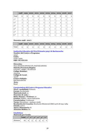 1998 1999 2000 2001 2002 2003 2004 2005 2006 2007
Total     6        6       6           6           6        6   6   6   6   6
1º        1        1           1       1           1        1   1   1   1   1
2º        1        1           1       1           1        1   1   1   1   1
3º        1        1           1       1           1        1   1   1   1   1
4º        1        1           1       1           1        1   1   1   1   1
5º        1        1           1       1           1        1   1   1   1   1
6º        1        1           1       1           1        1   1   1   1   1


Docentes 1998 - 2007:

        1998 1999 2000 2001 2002 2003 2004 2005 2006 2007
Total     3        3           3       3           3        3   3   4   3   2

Institución Educativa del Nivel Primario 32957 de Rachacancha
Nombre del Centro o Programa:
32957
UGEL:
UGEL Ambo
DRE: HUANUCO

Dirección:
Otros RACHACANCHA S/N, RACHACANCHA
Distrito/Provincia/Región:
COLPAS / AMBO / HUANUCO
Código Modular:
0650234
Código de Local:
195187
Centro Poblado:
RACHACANCHA
Área:
Rural

Características del Centro o Programa Educativo
Nivel / modalidad: Primaria
Forma: Escolarizado
Matrícula total: 22
Docentes de aula: 1
Ratio Alumno / Profesor: 22
Gestión: Pública - Sector Educación
Característica: Unidocente
Turno: Discontinuo - mañana y tarde
Resolución de Creación: Resolución Ministerial (RM) 0476 08-may-1984
Estado: Activo
Apoyo Alimentario: Sí
Atención Médica: No

Estadísticas
Matrícula por Grado:
          Total 1 º 2 º 3 º 4 º 5 º 6 º
Alumnos       22       9   3       3       3   4       0



                                                       36
 
