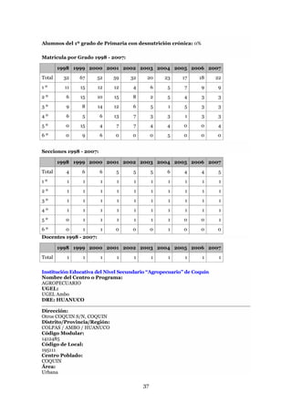 Alumnos del 1º grado de Primaria con desnutrición crónica: 0%

Matrícula por Grado 1998 - 2007:

        1998 1999 2000 2001 2002 2003 2004 2005 2006 2007
Total    32    67       52   59    32     20     23     17     18     22
1º        11   15       12   12     4        6    5      7      9     9
2º        6    15       10   15     8        2    5      4      3     3
3º        9     8       14   12     6        5    1      5      3     3
4º        6     5        6   13     7        3    3      1      3     3
5º        0    15        4    7     7        4    4      0      0     4
6º        0     9        6   0      0        0    5      0      0     0


Secciones 1998 - 2007:

        1998 1999 2000 2001 2002 2003 2004 2005 2006 2007
Total     4     6        6    5     5        5    6      4      4      5
1º         1    1        1    1     1        1    1      1      1      1
2º         1    1        1    1     1        1    1      1      1      1
3º         1    1        1    1     1        1    1      1      1      1
4º         1    1        1    1     1        1    1      1      1      1
5º        0     1        1    1     1        1    1      0      0      1
6º        0     1        1   0      0        0    1      0      0     0
Docentes 1998 - 2007:

        1998 1999 2000 2001 2002 2003 2004 2005 2006 2007
Total      1    1        1    1     1        1    1      1      1      1


Institución Educativa del Nivel Secundario “Agropecuario” de Coquín
Nombre del Centro o Programa:
AGROPECUARIO
UGEL:
UGEL Ambo
DRE: HUANUCO

Dirección:
Otros COQUIN S/N, COQUIN
Distrito/Provincia/Región:
COLPAS / AMBO / HUANUCO
Código Modular:
1412485
Código de Local:
195111
Centro Poblado:
COQUIN
Área:
Urbana

                                        37
 