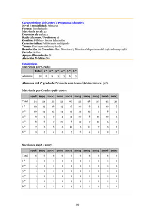 Características del Centro o Programa Educativo
Nivel / modalidad: Primaria
Forma: Escolarizado
Matrícula total: 32
Docentes de aula: 2
Ratio Alumno / Profesor: 16
Gestión: Pública - Sector Educación
Característica: Polidocente multigrado
Turno: Continuo mañana y tarde
Resolución de Creación: Res. Directoral / Directoral departamental 0462 08-may-1982
Estado: Activo
Apoyo Alimentario: Sí
Atención Médica: No

Estadísticas
Matrícula por Grado:
          Total 1 º 2 º 3 º 4 º 5 º 6 º
Alumnos        32        6   9       5        3   6       3

Alumnos del 1º grado de Primaria con desnutrición crónica: 50%

Matrícula por Grado 1998 - 2007:

        1998 1999 2000 2001 2002 2003 2004 2005 2006 2007
Total     54        54       55          53       67          55   48   50   45   32
1º        19        15       16          15       16          10    6    5   10   6
2º        10        14       13          14       13          12   12    7   8    9
3º        9         9        9           4        14          10   8    11   10    5
4º        6         6            7       10           8       12    7   11    5   3
5º         7         5       6            5       11           5   11    7   3    6
6º        3          5       4            5           5        6    4    9   9    3




Secciones 1998 - 2007:

        1998 1999 2000 2001 2002 2003 2004 2005 2006 2007
Total     6         6        6           6            6        6    6    6   6    6
1º         1         1           1        1           1        1    1    1    1    1
2º         1         1           1        1           1        1    1    1    1    1
3º         1         1           1        1           1        1    1    1    1    1
4º         1         1           1        1           1        1    1    1    1    1
5º         1         1           1        1           1        1    1    1    1    1
6º         1         1           1        1           1        1    1    1    1    1




                                                          39
 