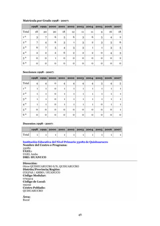 Matrícula por Grado 1998 - 2007:

        1998 1999 2000 2001 2002 2003 2004 2005 2006 2007
Total     18   20    20      18    12     11     11     9        16   18
1º        3     7        6   5      6        3    6     5        4    2
2º         7    4        6   3      1        3    2     3        5    6
3º        6     7        5   4      3        3    1      1       3    5
4º        2     2        2   6      2        2    2     0        4    3
5º        0     0        1   0      0        0    0     0        0    2
6º        0     0        0   0      0        0    0     0        0    0


Secciones 1998 - 2007:

        1998 1999 2000 2001 2002 2003 2004 2005 2006 2007
Total     4     4        0   4      4        4    4     3        4    5
1º         1    1        0    1     1        1    1      1        1    1
2º         1    1        0    1     1        1    1      1        1    1
3º         1    1        0    1     1        1    1      1        1    1
4º         1    1        0    1     1        1    1     0         1    1
5º        0     0        0   0      0        0    0     0        0     1
6º        0     0        0   0      0        0    0     0        0    0


Docentes 1998 - 2007:

        1998 1999 2000 2001 2002 2003 2004 2005 2006 2007
Total      1    1        1    1     1        1    1      1        1    1

Institución Educativa del Nivel Primario 33082 de Quishuarucro
Nombre del Centro o Programa:
33082
UGEL:
UGEL Ambo
DRE: HUANUCO

Dirección:
Otros QUISHUARUCRO S/N, QUISUARUCRO
Distrito/Provincia/Región:
COLPAS / AMBO / HUANUCO
Código Modular:
0793414
Código de Local:
195192
Centro Poblado:
QUISUARUCRO

Área:
Rural




                                        46
 