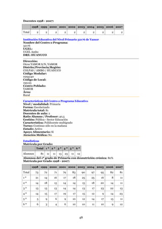 Docentes 1998 - 2007:

        1998 1999 2000 2001 2002 2003 2004 2005 2006 2007
Total     2         2      2         2          2         2   2     2    2   2

Institución Educativa del Nivel Primario 32176 de Yamor
Nombre del Centro o Programa:
32176
UGEL:
UGEL Ambo
DRE: HUANUCO

Dirección:
Otros YAMOR S/N, YAMOR
Distrito/Provincia/Región:
COLPAS / AMBO / HUANUCO
Código Modular:
0294140
Código de Local:
195125
Centro Poblado:
YAMOR
Área:
Rural

Características del Centro o Programa Educativo
Nivel / modalidad: Primaria
Forma: Escolarizado
Matrícula total: 81
Docentes de aula: 2
Ratio Alumno / Profesor: 40,5
Gestión: Pública - Sector Educación
Característica: Polidocente multigrado
Turno: Continuo sólo en la mañana
Estado: Activo
Apoyo Alimentario: Sí
Atención Médica: No

Estadísticas
Matrícula por Grado:
          Total 1 º 2 º 3 º 4 º 5 º 6 º
Alumnos        81    11   11    13    23   11       12
Alumnos del 1º grado de Primaria con desnutrición crónica: 80%
Matrícula por Grado 1998 - 2007:

        1998 1999 2000 2001 2002 2003 2004 2005 2006 2007
Total     73        72     71        79    83            90   97   95   82   81
1º        21        14    16         17     18           25   25   16   8    11
2º        14        18     15        14     14           15   18   20   14   11
3º        13        13     13        14     14           13   17   23   22   13
4º        14        15     17        19     17           15   12    9   14   23
5º         5        9      6         9      10           12   14   17   15   11
6º        6         3      4         6      10           10   11   10    9   12



                                                     48
 