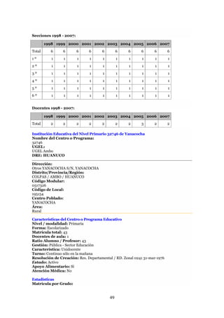 Secciones 1998 - 2007:

        1998 1999 2000 2001 2002 2003 2004 2005 2006 2007
Total     6     6        6    6      6        6    6      6      6        6
1º        1     1        1    1      1        1    1      1       1       1
2º        1     1        1    1      1        1    1      1       1       1
3º        1     1        1    1      1        1    1      1       1       1
4º        1     1        1    1      1        1    1      1       1       1
5º        1     1        1    1      1        1    1      1       1       1
6º        1     1        1    1      1        1    1      1       1       1


Docentes 1998 - 2007:

        1998 1999 2000 2001 2002 2003 2004 2005 2006 2007
Total     2     2        2    2      2        2    2      3      2        2

Institución Educativa del Nivel Primario 32746 de Yanacocha
Nombre del Centro o Programa:
32746
UGEL:
UGEL Ambo
DRE: HUANUCO

Dirección:
Otros YANACOCHA S/N, YANACOCHA
Distrito/Provincia/Región:
COLPAS / AMBO / HUANUCO
Código Modular:
0517326
Código de Local:
195154
Centro Poblado:
YANACOCHA
Área:
Rural

Características del Centro o Programa Educativo
Nivel / modalidad: Primaria
Forma: Escolarizado
Matrícula total: 43
Docentes de aula: 1
Ratio Alumno / Profesor: 43
Gestión: Pública - Sector Educación
Característica: Unidocente
Turno: Continuo sólo en la mañana
Resolución de Creación: Res. Departamental / RD. Zonal 0241 31-mar-1976
Estado: Activo
Apoyo Alimentario: Sí
Atención Médica: No

Estadísticas
Matrícula por Grado:


                                         49
 