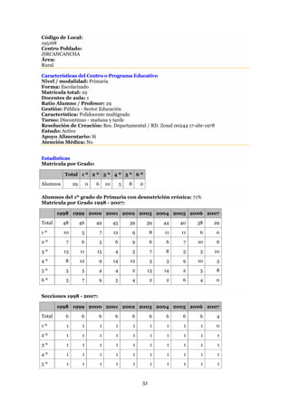 Código de Local:
195168
Centro Poblado:
JIRCANCANCHA
Área:
Rural

Características del Centro o Programa Educativo
Nivel / modalidad: Primaria
Forma: Escolarizado
Matrícula total: 29
Docentes de aula: 1
Ratio Alumno / Profesor: 29
Gestión: Pública - Sector Educación
Característica: Polidocente multigrado
Turno: Discontinuo - mañana y tarde
Resolución de Creación: Res. Departamental / RD. Zonal 00244 17-abr-1978
Estado: Activo
Apoyo Alimentario: Sí
Atención Médica: No


Estadísticas
Matrícula por Grado:

          Total 1 º 2 º 3 º 4 º 5 º 6 º
Alumnos        29        0   6       10        5   8       0

Alumnos del 1º grado de Primaria con desnutrición crónica: 71%
Matrícula por Grado 1998 - 2007:

        1998 1999 2000 2001 2002 2003 2004 2005 2006 2007
Total     48        46       49           45       39          39   44   40   38   29
1º        10         5           7        12           9        8   11   11    6   0
2º         7         6           5        6            9        6    6    7   10   6
3º        13        11       15           4            3        7   8     5    3   10
4º        8         12        9           14       12           3    3    9   10    5
5º         5         5        4           4            2       13   14    2    5   8
6º         5         7        9            5           4        2    2    6    4   0


Secciones 1998 - 2007:

        1998 1999 2000 2001 2002 2003 2004 2005 2006 2007
Total      6         6        6           6            6        6    6    6    6   4
1º         1         1           1         1           1        1    1    1    1   0
2º         1         1           1         1           1        1    1    1    1    1
3º         1         1           1         1           1        1    1    1    1    1
4º         1         1           1         1           1        1    1    1    1    1
5º         1         1           1         1           1        1    1    1    1    1


                                                           51
 
