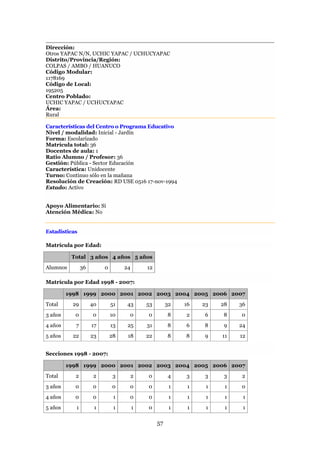 Dirección:
Otros YAPAC N/N, UCHIC YAPAC / UCHUCYAPAC
Distrito/Provincia/Región:
COLPAS / AMBO / HUANUCO
Código Modular:
1178169
Código de Local:
195205
Centro Poblado:
UCHIC YAPAC / UCHUCYAPAC
Área:
Rural

Características del Centro o Programa Educativo
Nivel / modalidad: Inicial - Jardín
Forma: Escolarizado
Matrícula total: 36
Docentes de aula: 1
Ratio Alumno / Profesor: 36
Gestión: Pública - Sector Educación
Característica: Unidocente
Turno: Continuo sólo en la mañana
Resolución de Creación: RD USE 0516 17-nov-1994
Estado: Activo


Apoyo Alimentario: Sí
Atención Médica: No


Estadísticas

Matrícula por Edad:

          Total 3 años 4 años 5 años
Alumnos        36        0        24       12

Matrícula por Edad 1998 - 2007:

         1998 1999 2000 2001 2002 2003 2004 2005 2006 2007
Total     29        40       51    43      53        32   16   23   28   36
3 años     0        0        10    0       0         8    2    6    8    0
4 años     7        17       13    25      31        8    6    8     9   24
5 años    22        23       28    18      22        8    8    9    11   12


Secciones 1998 - 2007:

         1998 1999 2000 2001 2002 2003 2004 2005 2006 2007
Total      2         2        3        2   0         4    3     3    3   2
3 años     0        0        0     0       0          1    1    1    1   0
4 años     0        0         1    0       0          1    1    1    1    1
5 años     1         1        1        1   0          1    1    1    1    1

                                                57
 