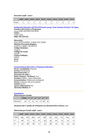 Docentes 1998 - 2007:

        1998 1999 2000 2001 2002 2003 2004 2005 2006 2007
Total       1         1         1          1         1          1     1     1     1   0

Institución Educativa del Nivel Primario 32145 “José Antonio Encinas” de Yapac
Nombre del Centro o Programa:
32145 JOSE ANTONIO ENCINAS
UGEL:
UGEL Ambo
DRE: HUANUCO

Dirección:
Jirón JATUN PAMPA - YAPAC S/N, YAPAC
Distrito/Provincia/Región:
COLPAS / AMBO / HUANUCO
Código Modular:
0293415
Código de Local:
195248
Centro Poblado:
YAPAC
Área:
Rural


Características del Centro o Programa Educativo
Nivel / modalidad: Primaria
Forma: Escolarizado
Matrícula total: 97
Docentes de aula: 5
Ratio Alumno / Profesor: 19,4
Gestión: Pública - Sector Educación
Característica: Polidocente multigrado
Turno: Continuo sólo en la mañana
Estado: Activo
Apoyo Alimentario: No
Atención Médica: Sí


Estadísticas
Matrícula por Grado:
           Total 1 º 2 º 3 º 4 º 5 º 6 º
Alumnos         97    11   15       12     17   28       14

Alumnos del 1º grado de Primaria con desnutrición crónica: 29%

Matrícula por Grado 1998 - 2007:

        1998 1999 2000 2001 2002 2003 2004 2005 2006 2007
Total     155    129       324           121    148           151   134   112   104   97
1º        28         17     79           27      35           23    20    12     12   11
2º        42         38    28             17     31           38    22    16     13   15




                                                          58
 