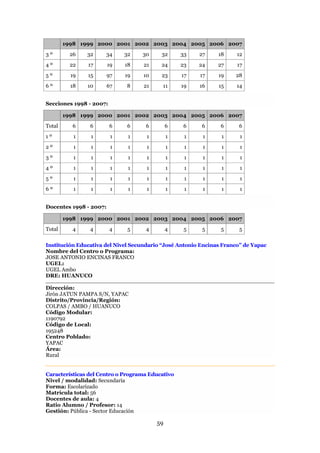 1998 1999 2000 2001 2002 2003 2004 2005 2006 2007
3º       26    32     34     32    30     32      33    27     18     12
4º       22    17       19   18    21     24      23    24     27     17
5º        19   15       97   19    10     23      17    17     19    28
6º        18   10       67   8     21      11     19    16     15     14


Secciones 1998 - 2007:

        1998 1999 2000 2001 2002 2003 2004 2005 2006 2007
Total     6     6        6   6      6         6   6      6      6     6
1º         1    1        1    1      1        1    1     1      1      1
2º         1    1        1    1      1        1    1     1      1      1
3º         1    1        1    1      1        1    1     1      1      1
4º         1    1        1    1      1        1    1     1      1      1
5º         1    1        1    1      1        1    1     1      1      1
6º         1    1        1    1      1        1    1     1      1      1


Docentes 1998 - 2007:

        1998 1999 2000 2001 2002 2003 2004 2005 2006 2007
Total     4     4        4    5     4         4    5     5      5      5

Institución Educativa del Nivel Secundario “José Antonio Encinas Franco” de Yapac
Nombre del Centro o Programa:
JOSE ANTONIO ENCINAS FRANCO
UGEL:
UGEL Ambo
DRE: HUANUCO

Dirección:
Jirón JATUN PAMPA S/N, YAPAC
Distrito/Provincia/Región:
COLPAS / AMBO / HUANUCO
Código Modular:
1190792
Código de Local:
195248
Centro Poblado:
YAPAC
Área:
Rural


Características del Centro o Programa Educativo
Nivel / modalidad: Secundaria
Forma: Escolarizado
Matrícula total: 56
Docentes de aula: 4
Ratio Alumno / Profesor: 14
Gestión: Pública - Sector Educación

                                         59
 