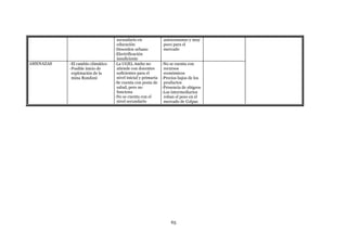 secundario en              autoconsumo y muy
                                    educación                  poco para el
                                   -Desorden urbano            mercado
                                   -Electrificación
                                    insuficiente
AMENAZAS   - El cambio climático   -La UGEL Ambo no            - No se cuenta con
           - Posible inicio de      atiende con docentes         recursos
             explotación de la      suficientes para el          económicos
             mina Rondoni           nivel inicial y primaria   - Precios bajos de los
                                   -Se cuenta con posta de       productos
                                    salud, pero no             - Presencia de abigeos
                                    funciona                   - Los intermediarios
                                   -No se cuenta con el          roban el peso en el
                                    nivel secundario             mercado de Colpas




                                                                    65
 