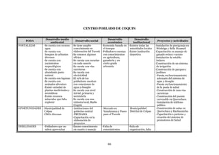 CENTRO POBLADO DE COQUIN


                    Desarrollo medio                                      Desarrollo         Desarrollo
     FODA                                    Desarrollo social                                                  Proyectos y actividades
                        ambiental                                         económico         institucional
FORTALEZAS       - Se cuenta con recurso   -Se tiene amplio        - Economía basada en -Existen todas las     -Instalación de piscigranja en
                   agua                     conocimiento en          el trueque          autoridades locales     Wishelgo y Bella Huamali
                 - Se cuenta con            elaboración del Tocosh - Pobladores cuentan -Existe institución    -Capacitación en manejo de
                   bosques de arbustos     -Se conocen algunos       con conocimientos   deportiva               ganado ovino y vacuno
                   diversos                 oficios                  en agricultura,                           -Instalación de establo
                 - Se cuenta con           -Se cuenta con escuelas   ganadería y en                              lechero
                   yacimientos              en cada caserío          cierto grado                              -Construcción de un sistema
                   arqueológicos           -Se cuenta con vías       artesanía                                   de irrigación
                 - Se cuenta con            carreteras                                                         -Construcción de parques y
                   abundante pasto         -Se cuenta con                                                        jardines
                   natural                  electricidad                                                        - Puesta en funcionamiento
                 - Se cuenta con lagunas   -El 10% de los                                                         adecuado del sistema de
                 - Se cuenta con            pobladores cuentan                                                    agua y desagüe
                   animales silvestres      con conexiones de                                                   - Puesta en funcionamiento
                 - Existe variedad de       agua y desagüe                                                        de la posta de salud
                   plantas medicinales y   -Se cuenta con nivel                                                 - Construcción de más vías
                   aromáticas               inicial, primaria y                                                   carreteras
                 - Existe recursos          secundaria                                                          - Construcción del puente
                   minerales que falta     -Se cuenta con una                                                     carrozable en Querochaca
                   explorar                 emisora local, Radio                                                - Instalación de teléfono
                                            Coquín                                                                público
OPORTUNIDADES - Municipalidad de           - Instituciones del     - Mercado en          Municipalidad          - Construcción de aulas en
                Colpas                       gobierno central        Yanahuanca y Pasco Distrital de Colpas       Querochaca y Rachacancha
              - ONGs diversas              - PRONAMA                 para el Tocosh                             - Capacitación a parteras y
                                           - Capacitación en la                                                   creación del sistema de
                                             elaboración de                                                       promotores de Salud
                                             proyectos
DEBILIDADES      - Pobladores que no       -Escaso conocimiento    - Falta de           -Falta de
                   saben aprovechar         en cuanto a manejo       conocimientos       organización, falta




                                                                       66
 