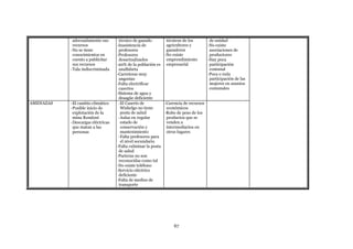 adecuadamente sus       técnico de ganado         técnicos de los       de unidad
             recursos               -Inasistencia de           agricultores y       -No existe
           - No se tiene             profesores                ganaderos             asociaciones de
             conocimientos en       -Profesores              - No existe             productores
             cuento a publicitar     desactualizados           emprendimiento       -Hay poca
             sus recursos           -20% de la población es empresarial              participación
           - Tala indiscriminada     analfabeta                                      comunal
                                    -Carreteras muy                                 -Poca o nula
                                     angostas                                        participación de las
                                    -Falta electrificar                              mujeres en asuntos
                                     caseríos                                        comunales
                                    -Sistema de agua y
                                     desagüe deficiente
AMENAZAS   - El cambio climático     - El Caserío de         - Carencia de recursos
           - Posible inicio de         Wishelgo no tiene       económicos
             explotación de la         posta de salud        - Robo de peso de los
             mina Rondoni            - Aulas en regular        productos que se
           - Descargas eléctricas      estado de               venden a
             que matan a las           conservación y          intermediarios en
             personas                  mantenimiento           otros lugares
                                     - Falta profesores para
                                       el nivel secundario
                                    -Falta culminar la posta
                                     de salud
                                    -Parteras no son
                                     reconocidas como tal
                                    -No existe teléfono
                                    -Servicio eléctrico
                                     deficiente
                                    -Falta de medios de
                                     transporte




                                                                  67
 