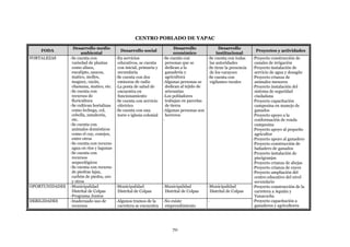 CENTRO POBLADO DE YAPAC
                   Desarrollo medio                                           Desarrollo            Desarrollo
    FODA                                     Desarrollo social                                                          Proyectos y actividades
                        ambiental                                             económico            institucional
FORTALEZAS      - Se cuenta con            -En servicios               - Se cuenta con        -Se cuenta con todas     -Proyecto construcción de
                  variedad de plantas       educativos, se cuenta        personas que se       las autoridades          canales de irrigación
                  como alisos,              con inicial, primaria y      dedican a la         -Se tiene la presencia   -Proyecto instalación de
                  eucalipto, saucos,        secundaria                   ganadería y           de los varayocs          servicio de agua y desagüe
                  matico, molles,          -Se cuenta con dos            agricultura          -Se cuenta con           -Proyecto crianza de
                  maguey, rayán,            emisoras de radio          - Algunas personas se   vigilantes rurales       animales menores
                  chamana, matico, etc.    -La posta de salud de         dedican al tejido de                          -Proyecto instalación del
                - Se cuenta con             encuentra en                 artesanías                                     sistema de seguridad
                  recursos de               funcionamiento             - Los pobladores                                 ciudadana
                  floricultura             -Se cuenta con servicio       trabajan en parcelas                          -Proyecto capacitación
                - Se cultivan hortalizas    eléctrico                    de tierra                                      campesina en manejo de
                  como lechuga, col,       -Se cuenta con una          - Algunas personas son                           ganados
                  cebolla, zanahoria,       torre e iglesia colonial     herreros                                      -Proyecto apoyo a la
                  etc.                                                 -                                                conformación de ronda
                - Se cuenta con                                                                                         campesina
                  animales domésticos                                                                                  -Proyecto apoyo al pequeño
                  como el cuy, conejos,                                                                                 agricultor
                  entre otros                                                                                          -Proyecto apoyo al ganadero
                - Se cuenta con recurso                                                                                -Proyecto construcción de
                  agua en ríos y lagunas                                                                                bañadero de ganados
                - Se cuenta con                                                                                        -Proyecto instalación de
                  recursos                                                                                              piscigranjas
                  arqueológicos                                                                                        -Proyecto crianza de abejas
                - Se cuenta con recurso                                                                                -Proyecto crianza de cuyes
                  de piedras lajas,                                                                                    -Proyecto ampliación del
                  carbón de piedra, oro                                                                                 centro educativo del nivel
                  y otros                                                                                               secundario
OPORTUNIDADES   - Municipalidad            -Municipalidad              - Municipalidad         -Municipalidad          -Proyecto construcción de la
                  Distrital de Colpas       Distrital de Colpas          Distrital de Colpas    Distrital de Colpas     carretera a Aquián y
                - Programa Juntos                                                                                       Yanacocha
DEBILIDADES     - Inadecuado uso de        -Algunos tramos de la       - No existe             -                       -Proyecto capacitación a
                  recursos                  carretera se encuentra       emprendimiento                                 ganaderos y agricultores




                                                                            70
 