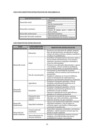 LOS LINEAMIENTOS ESTRATEGICOS DE DESARROLLO



                 EJES ESTRATEGICOS                LINEAMIENTOS ESTRATEGICOS
                                               Educación
         Desarrollo social                     Salud
                                               Vías de comunicación
                                               Agricultura
                                               Ganadería
         Desarrollo económico
                                               Crianza de abejas, peces y cultivo de
                                               flores y frutas
         Desarrollo institucional              Seguridad ciudadana
                                               Conservación de ecosistema
         Desarrollo del medio ambiente
                                               Aprovechamiento de recursos turísticos


LOS OBJETIVOS ESTRATEGICOS

    EJES              LINEAMIENTOS
                                                    OBJETIVOS ESTRATEGICOS
ESTRATEGICOS          ESTRATEGICOS
                                            - Promover una educación de calidad, integral y
                                              libre de discriminación, atendiendo al mayor
                     Educación
                                              número de niños y jóvenes, además contribuir a
                                              erradicar el analfabetismo.
                                            - Contribuir al fortalecimiento del sector salud, a
                                              fin de atender eficientemente a los usuarios,
                                              asimismo, promover campañas orientadas a
                     Salud                    evitar las enfermedades.
Desarrollo social                           - Promover una adecuada alimentación y, apoyar
                                              a las familias, a fin de erradircar problemas
                                              como la desnutrición y la parasitosis infantil
                                            - Incrementar la efectividad de la gestión
                                              municipal, a fin de construir más carreteras de
                                              penetración.
                     Vías de comunicación
                                            - Ampliar la cobertura en el uso de teléfonos,
                                              apoyar la instalación de radioemisoras y
                                              promover una televisión educativa y el internet.
                                            - Fortalecer al pequeño agricultor, a fin de
                     Agricultura              brindarle conocimientos modernos en la
                                              producción a la que se dedica.
                                            - Fortalecer al pequeño ganadero, a fin de
                                              brindarle conocimientos modernos en la
Desarrollo
                     Ganadería                producción a la que se dedica.
económico
                                            - Apoyar la organización de los agricultores y
                                              ganaderos en cadenas productivas.
                     Crianza de otros       - Incentivar la creación de nuevas opciones
                     animales y otros         laborales, que estén orientadas a aprovechar
                     cultivos                 todos los recursos con que contamos.
                                            - Apoyar a las instituciones dedicadas a brindar
Desarrollo                                    seguridad ciudadana, a fin de lograr un
                     Seguridad ciudadana
institucional                                 territorio seguro, que facilite el intercambio
                                              comercial y la producción.
                                            - Desarrollar campañas orientadas a inventariar,
                     Conservación del
                                              defender y valorar nuestros recursos que nos
                     ecosistema
Desarrollo del                                brinda el medio ambiente.
medio ambiente                              - Promover adecuadamente nuestros recursos
                     Aprovechamiento de
                                              turísticos, con el fin de abrir una nueva
                     recursos turísticos
                                              posibilidad de trabajo e inversiones.


                                             73
 
