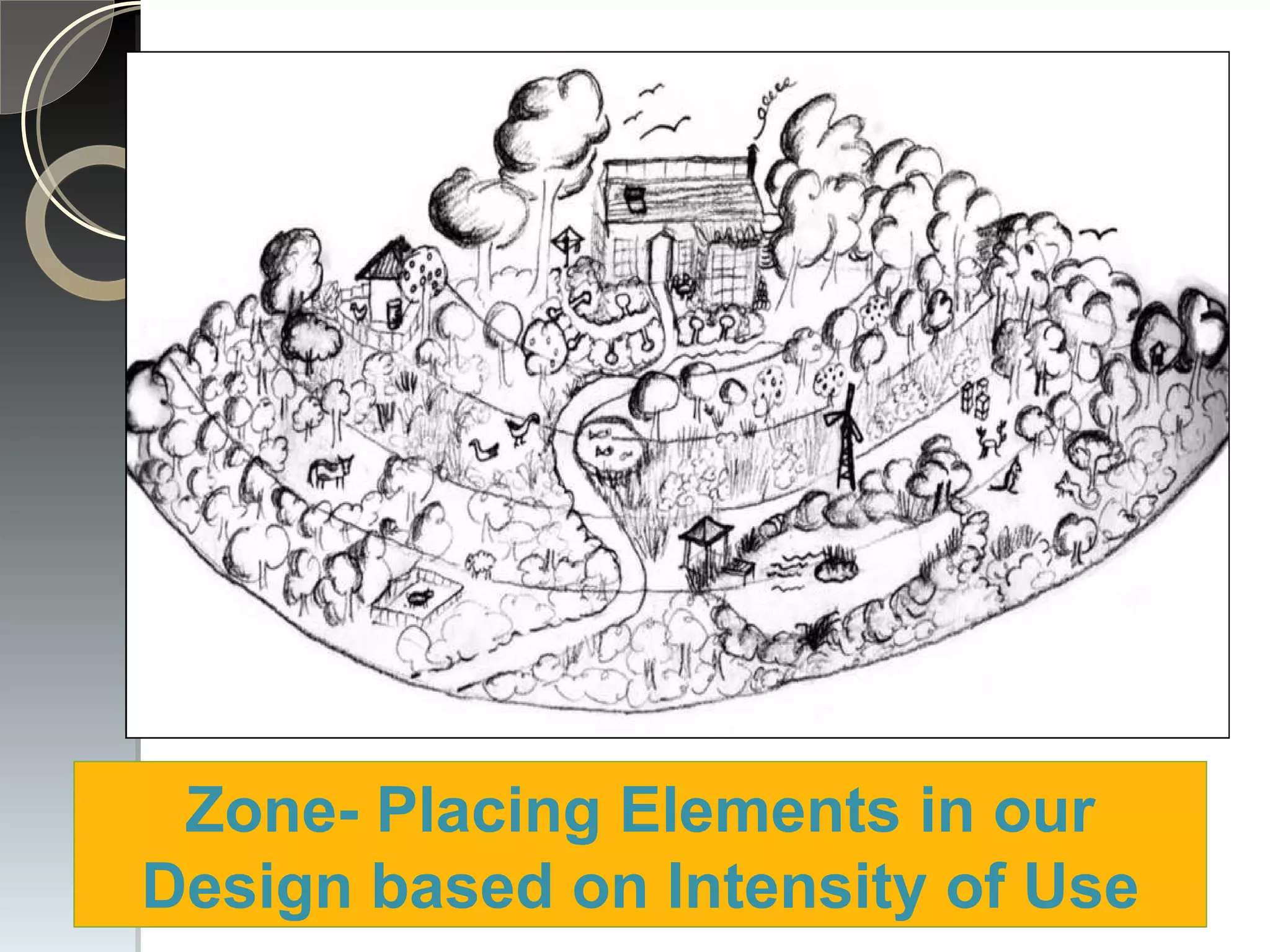 zones Zone- Placing Elements in our Design based on Intensity of Use 