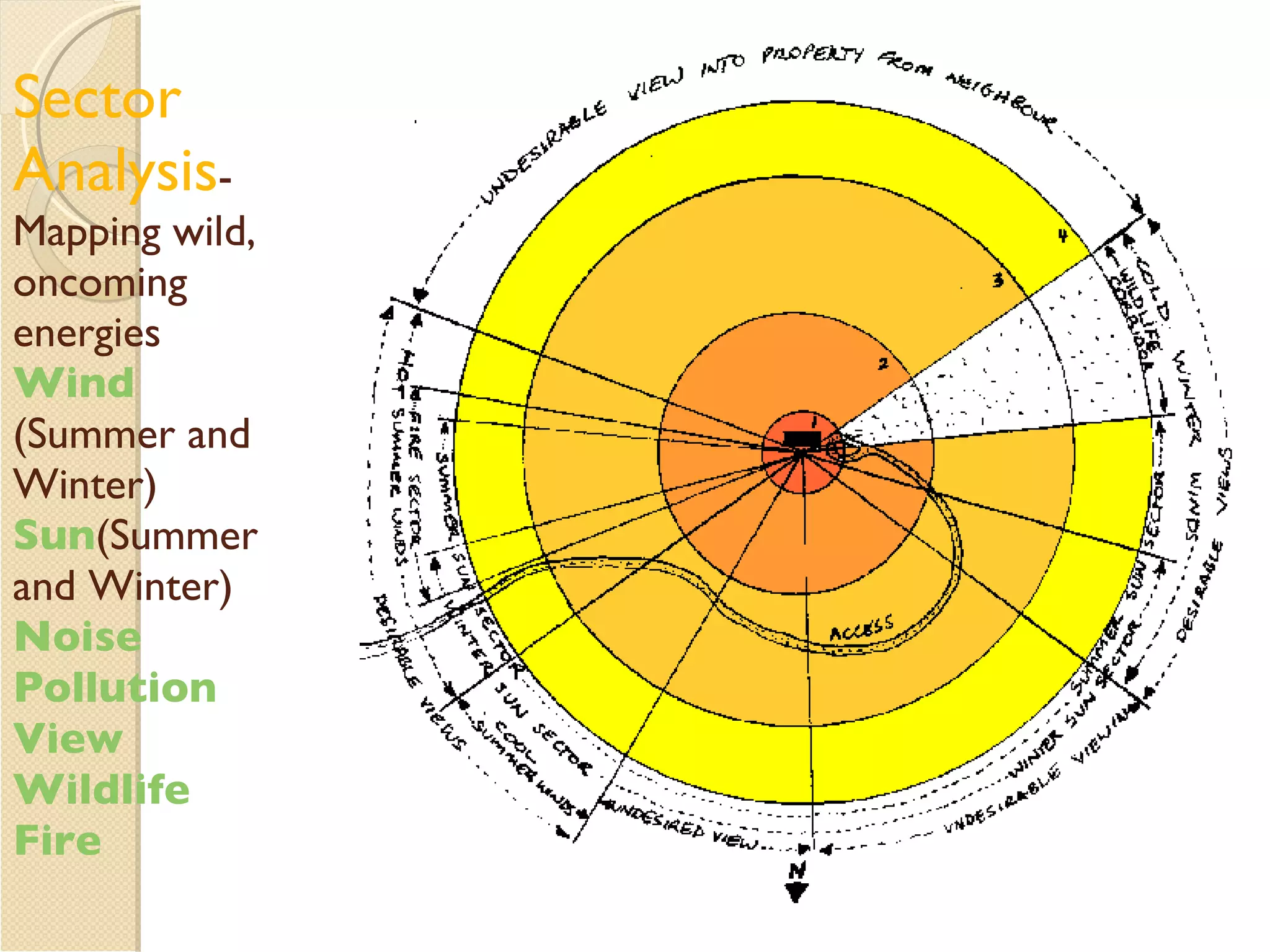 Sector Analysis - Mapping wild, oncoming energies Wind  (Summer and Winter) Sun (Summer and Winter) Noise  Pollution  View Wildlife Fire 