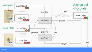 Pcdm Portland Common Data Model (PCDM): Creating and Sharing Complex Digital ...
