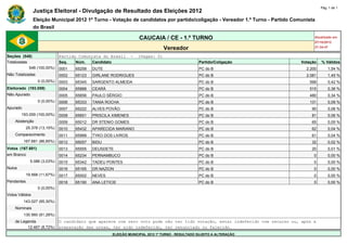 Pág. 1 de 1
                Justiça Eleitoral - Divulgação de Resultado das Eleições 2012
                Eleição Municipal 2012 1º Turno - Votação de candidatos por partido/coligação - Vereador 1.º Turno - Partido Comunista
                do Brasil

                                                                    CAUCAIA / CE - 1.º TURNO                                          Atualizado em
                                                                                                                                      07/10/2012
                                                                                 Vereador                                             21:34:47

Seções (548)                  Partido Comunista do Brasil       -   (Vagas: 0)
Totalizadas                   Seq.   Núm.   Candidato                                             Partido/Coligação             Votação       % Válidos
            548 (100,00%)     0001   65258   DUTE                                                 PC do B                         2.200           1,54 %
Não Totalizadas               0002   65123   GIRLANE RODRIGUES                                    PC do B                         2.081           1,45 %
                  0 (0,00%)   0003   65345   SARGENTO ALMEIDA                                     PC do B                          599            0,42 %
Eleitorado (193.059)          0004   65888   CEARÁ                                                PC do B                          515            0,36 %
Não Apurado                   0005   65656   PAULO SÉRGIO                                         PC do B                          480            0,34 %
                  0 (0,00%)   0006   65333   TANIA ROCHA                                          PC do B                          131            0,09 %
Apurado                       0007   65222   ALVES POVÃO                                          PC do B                           90            0,06 %
        193.059 (100,00%)     0008   65651   PRISCILA XIMENES                                     PC do B                           81            0,06 %
    Abstenção                 0009   65012   DR STENIO GOMES                                      PC do B                           65            0,05 %
            25.378 (13,15%)   0010   65432   APARECIDA MARIANO                                    PC do B                           62            0,04 %
    Comparecimento            0011   65999   TYKO DOS LIVROS                                      PC do B                           61            0,04 %
          167.681 (86,85%)    0012   65057   BIDU                                                 PC do B                           32            0,02 %
Votos (167.681)               0013   65555   DEUSDETE                                             PC do B                           20            0,01 %
em Branco                     0014   65234   PERNAMBUCO                                           PC do B                            0            0,00 %
              5.086 (3,03%)   0015   65342   TADEU PONTES                                         PC do B                            0            0,00 %
Nulos                         0016   65165   DR.NAZION                                            PC do B                            0            0,00 %
            19.568 (11,67%)   0017   65002   NEVES                                                PC do B                            0            0,00 %
Pendentes                     0018   65190   ANA LETICIE                                          PC do B                            0            0,00 %
                  0 (0,00%)   -      -       -                                                    -                        -              -
Votos Válidos                 -      -       -                                                    -                        -              -
          143.027 (85,30%)    -      -       -                                                    -                        -              -
    Nominais                  -      -       -                                                    -                        -              -
          130.560 (91,28%)    -      -       -                                                    -                        -              -
    de Legenda                O candidato que aparece com zero voto pode não ter tido votação, estar indeferido com recurso ou, após a
          12.467 (8,72%)      preparação das urnas, ter sido indeferido, ter renunciado ou falecido.
                                                      ELEIÇÃO MUNICIPAL 2012 1º TURNO - RESULTADO SUJEITO A ALTERAÇÃO
 
