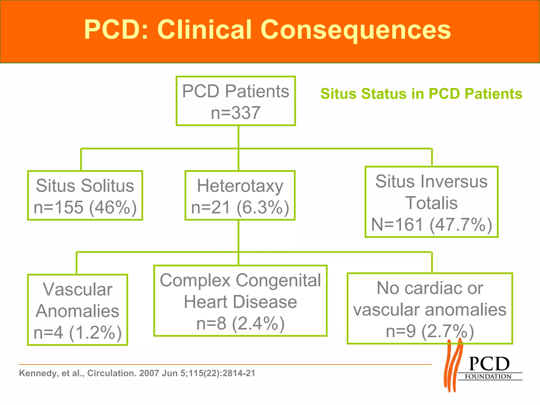 PCD: Clinical Consequences

                                      PCD Patients         Situs Status in PCD Patients
                                        n=337



   Situs Solitus                         Heterotaxy              Situs Inversus
   n=155 (46%)                          n=21 (6.3%)                  Totalis
                                                                 N=161 (47.7%)


                                 Complex Congenital               No cardiac or
    Vascular
                                   Heart Disease               vascular anomalies
   Anomalies
                                    n=8 (2.4%)                     n=9 (2.7%)
   n=4 (1.2%)

Kennedy, et al., Circulation. 2007 Jun 5;115(22):2814-21
 