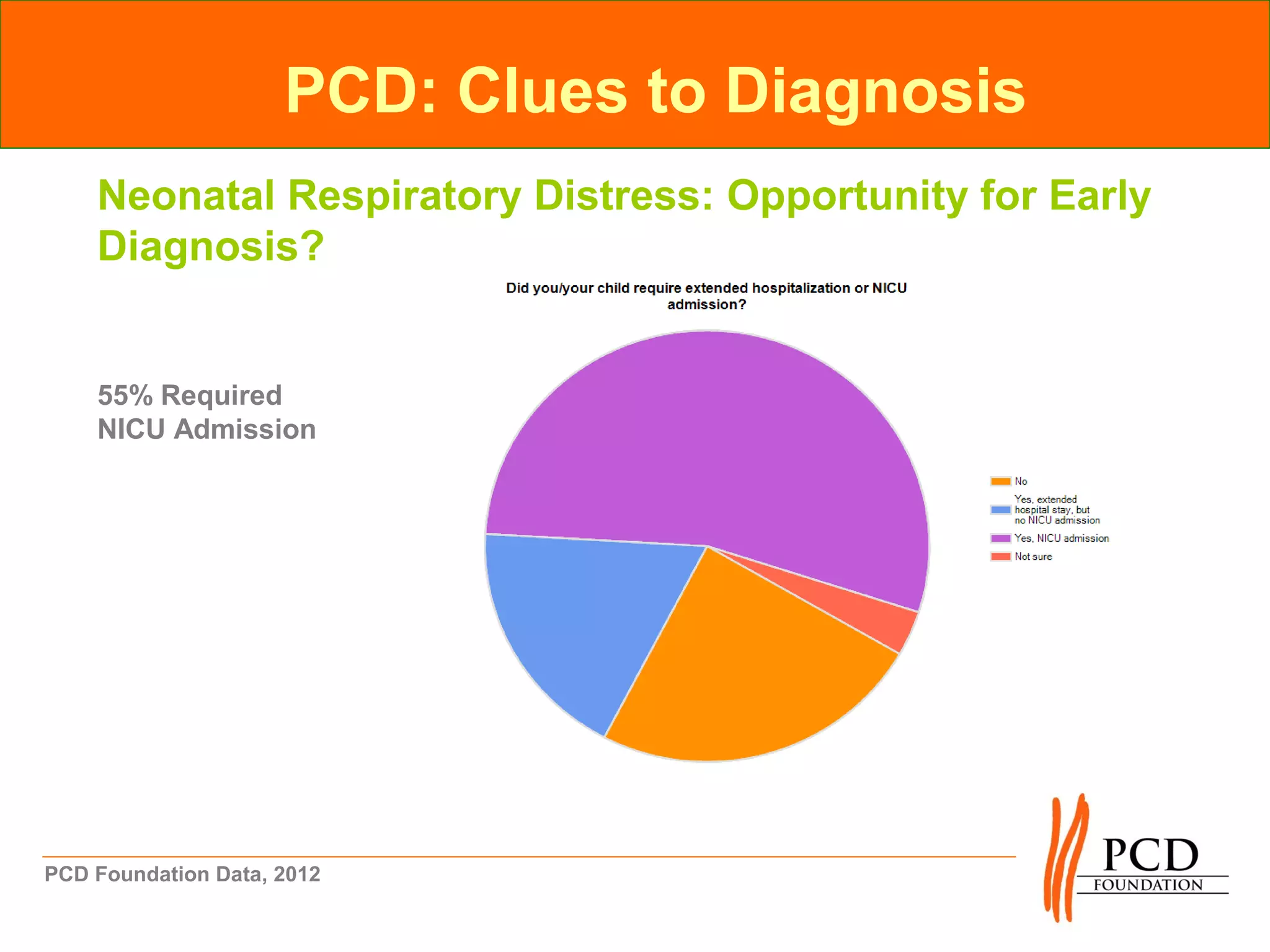 PCD: Clues to Diagnosis
    Neonatal Respiratory Distress: Opportunity for Early
    Diagnosis?


    55% Required
    NICU Admission




PCD Foundation Data, 2012
 