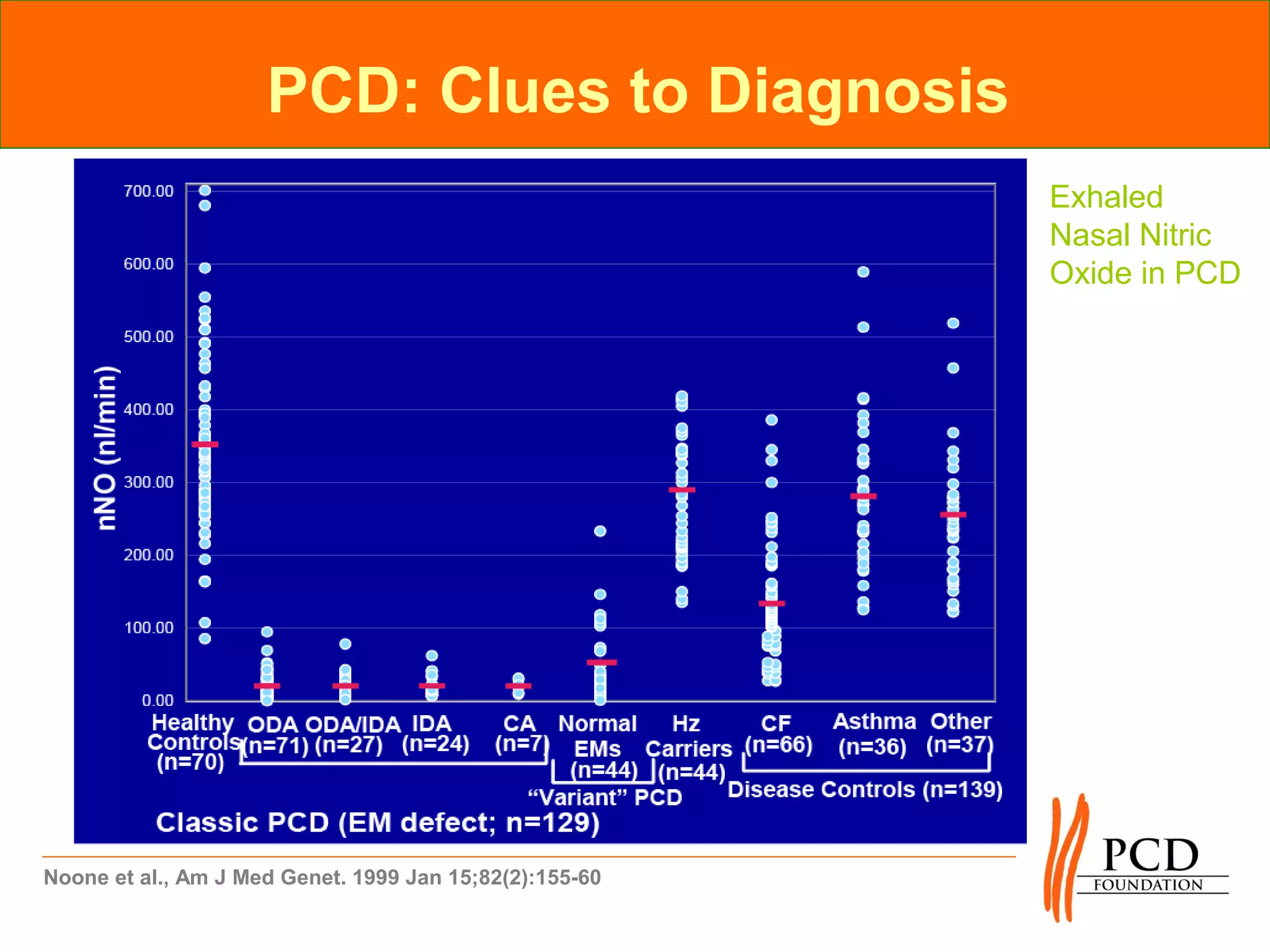 PCD: Clues to Diagnosis
                                                         Exhaled
                                                         Nasal Nitric
                                                         Oxide in PCD




Noone et al., Am J Med Genet. 1999 Jan 15;82(2):155-60
 