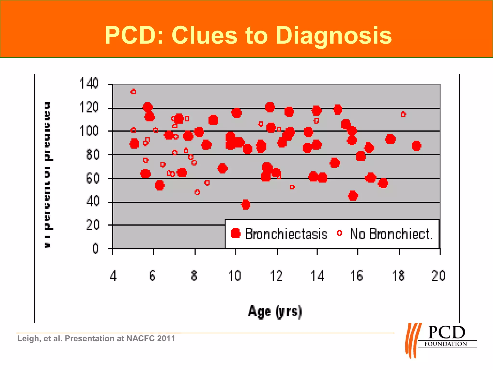 PCD: Clues to Diagnosis




Leigh, et al. Presentation at NACFC 2011
 