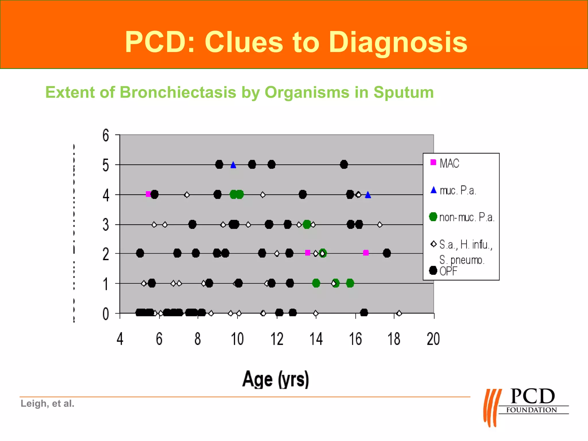 PCD: Clues to Diagnosis
     Extent of Bronchiectasis by Organisms in Sputum




Leigh, et al.
 