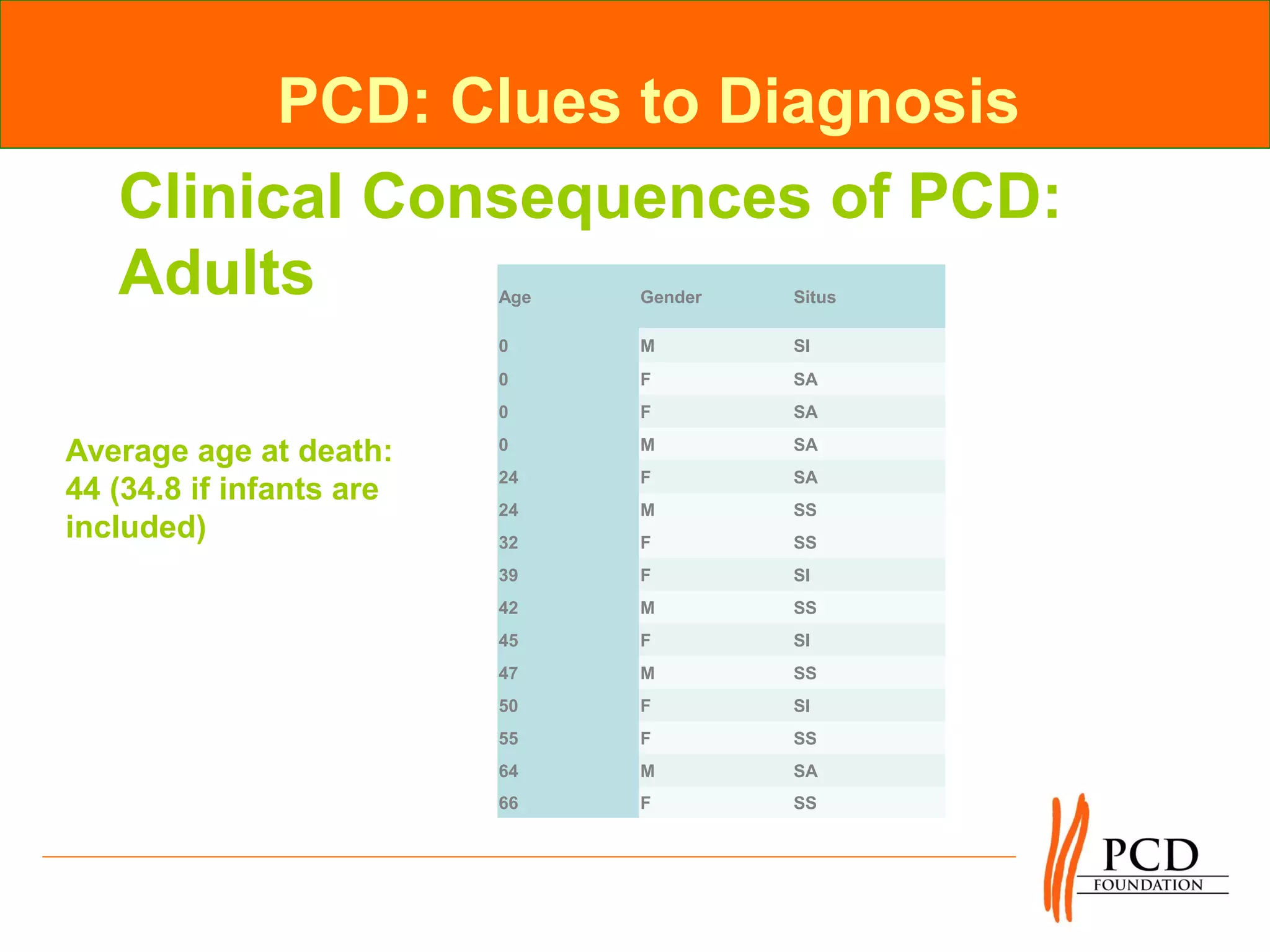 PCD: Clues to Diagnosis
   Clinical Consequences of PCD:
   Adults                 Age   Gender   Situs

                          0     M        SI
                          0     F        SA
                          0     F        SA

Average age at death:     0     M        SA
                          24    F        SA
44 (34.8 if infants are
                          24    M        SS
included)                 32    F        SS
                          39    F        SI
                          42    M        SS
                          45    F        SI
                          47    M        SS
                          50    F        SI
                          55    F        SS
                          64    M        SA
                          66    F        SS
 